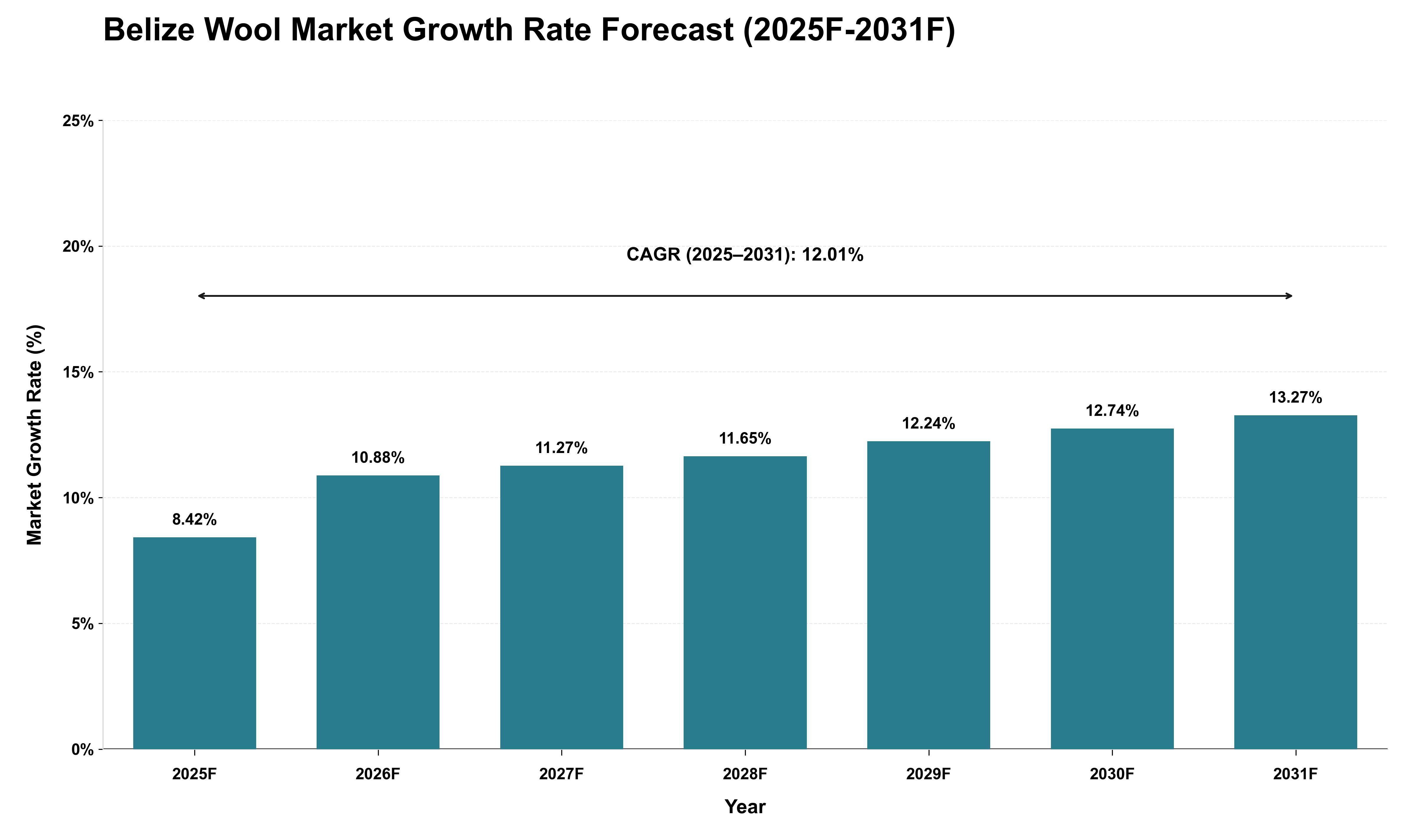 Belize Wool Market Growth Rate Analysis (2025 - 2031)