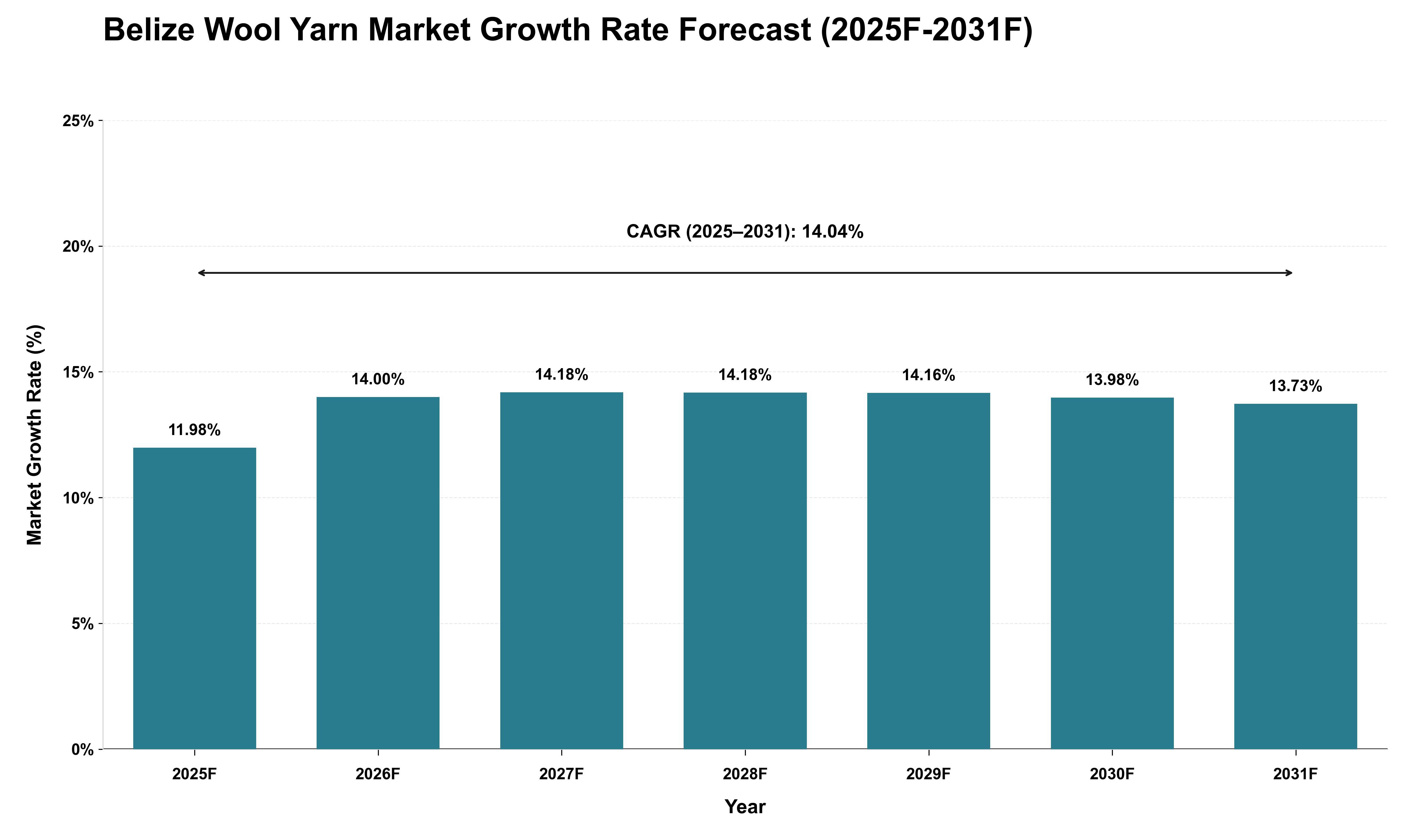 Belize Wool Yarn Market Growth Rate Analysis (2025 - 2031)
