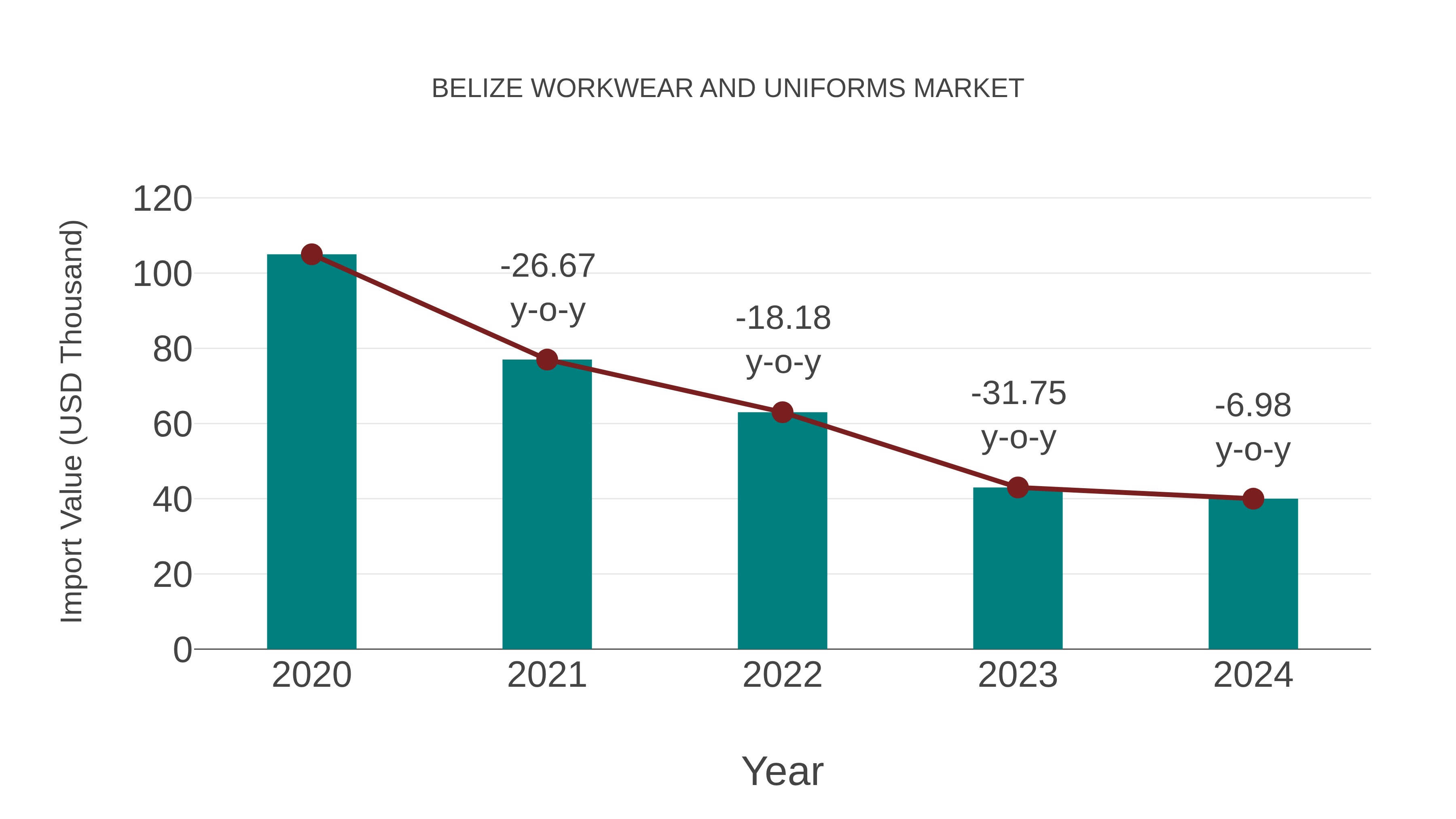  Belize Workwear and Uniforms Market: Import Trend Analysis