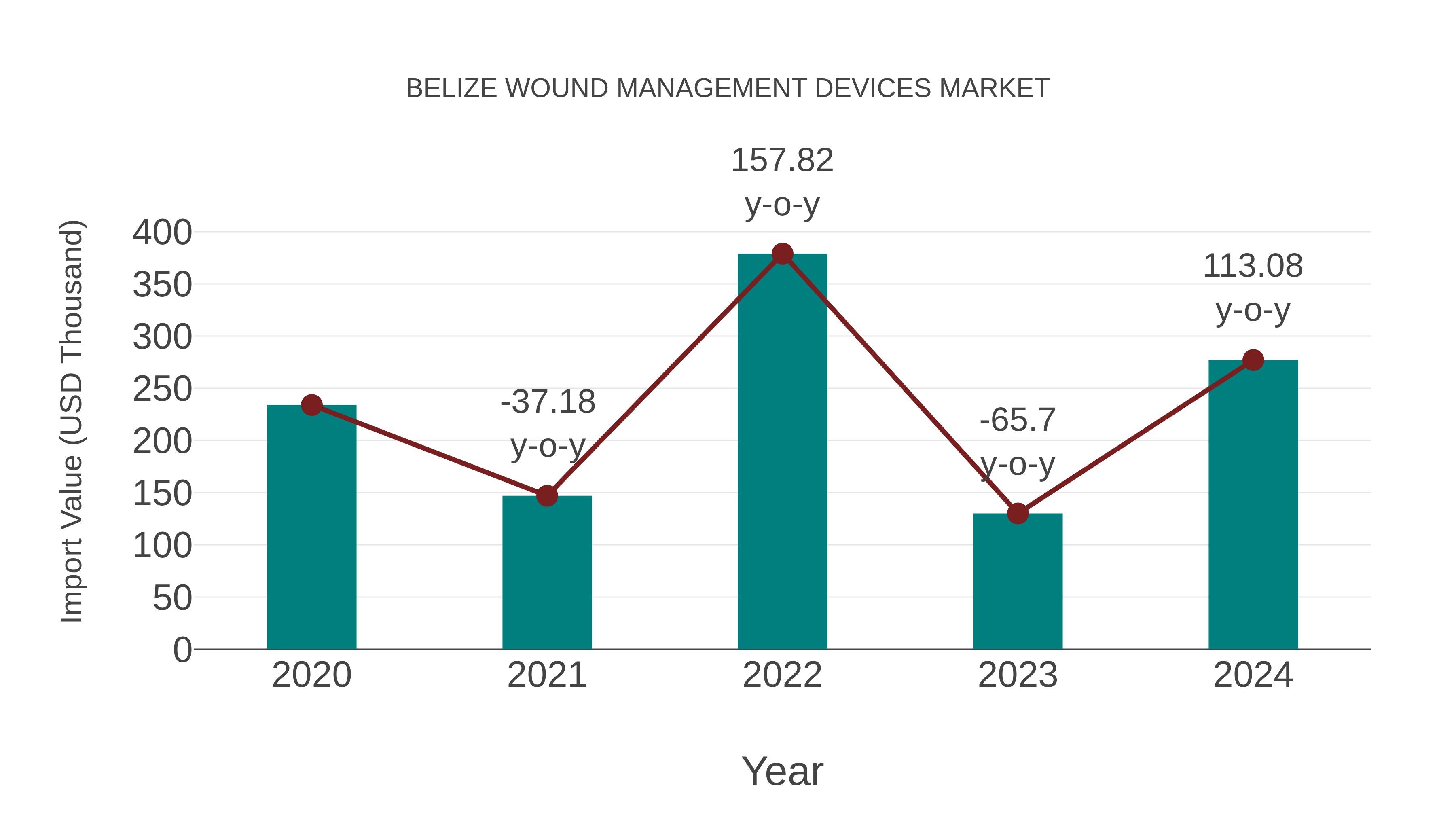  Belize Wound Management Devices Market: Import Trend Analysis