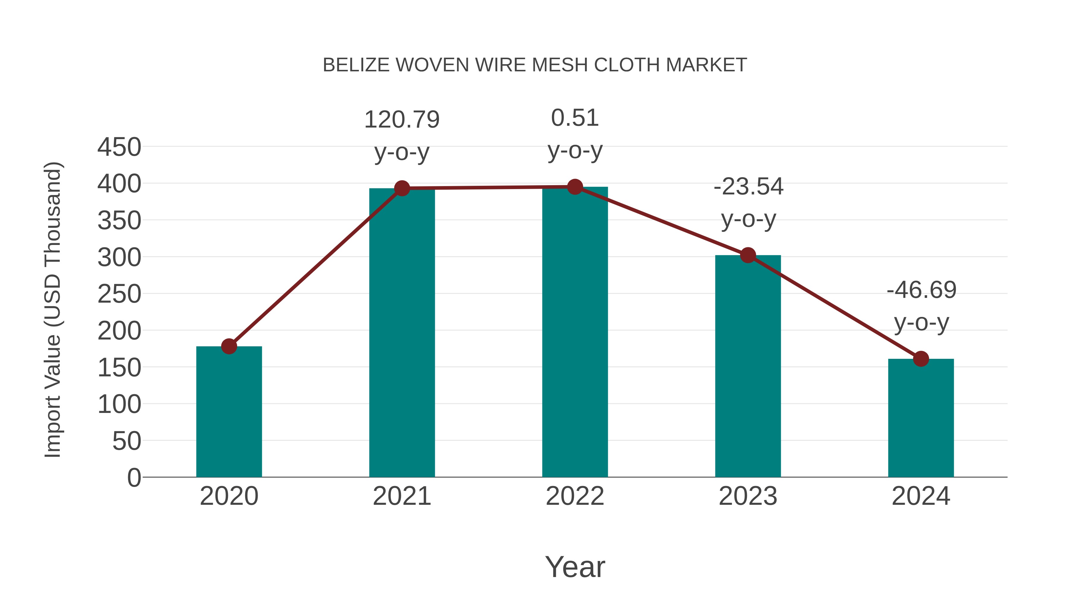  Belize Woven Wire Mesh Cloth Market: Import Trend Analysis