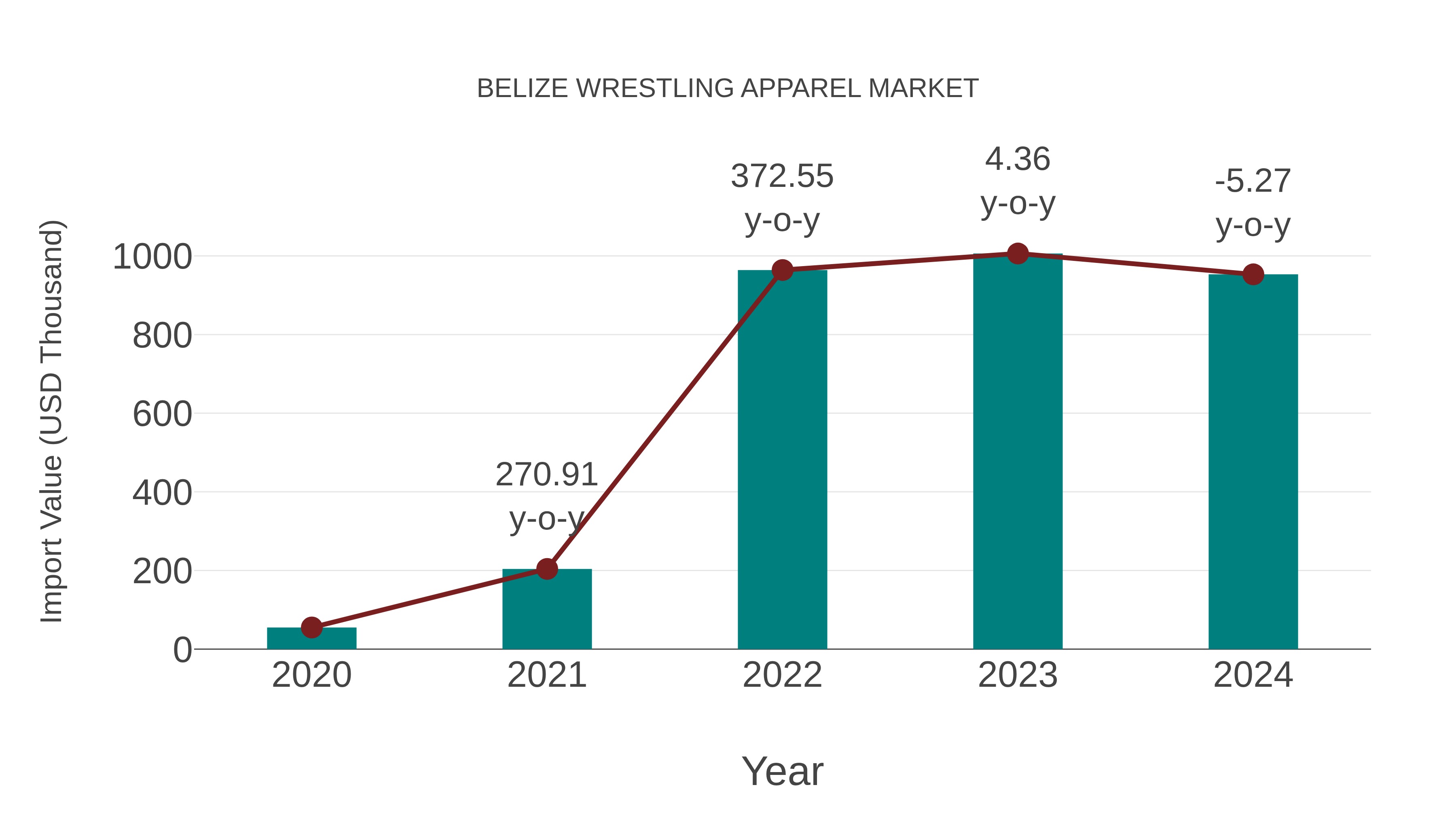 Belize Wrestling Apparel Market: Import Trend Analysis
