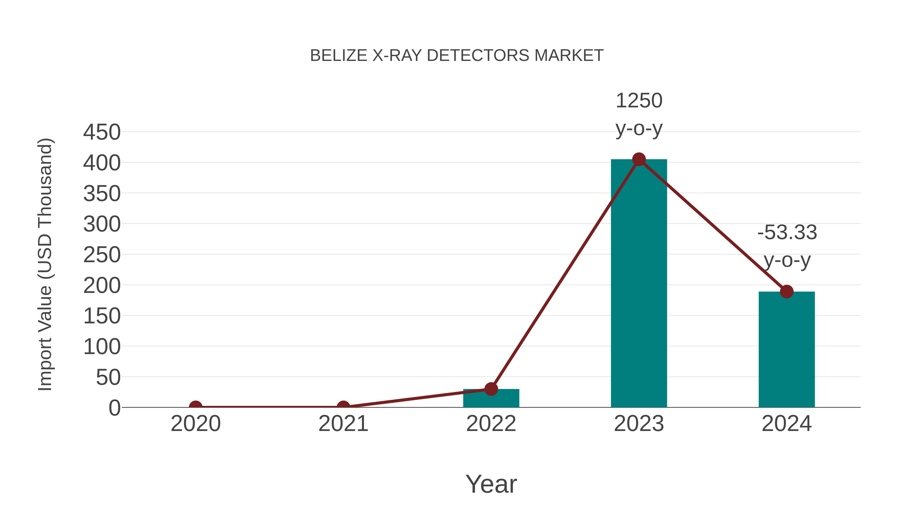 Belize X-ray Detectors Market: Import Trend Analysis