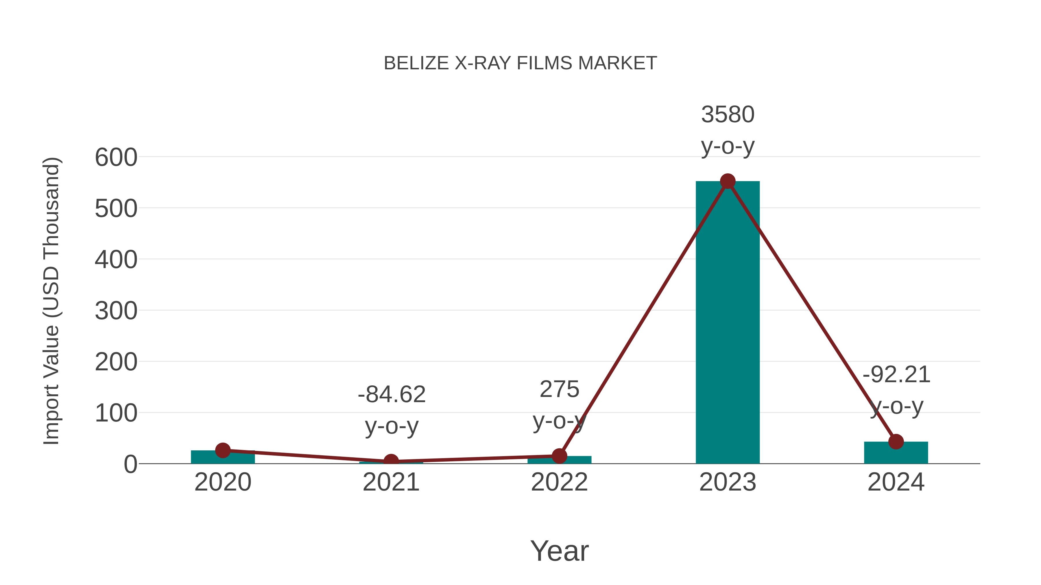  Belize X-ray Films Market: Import Trend Analysis