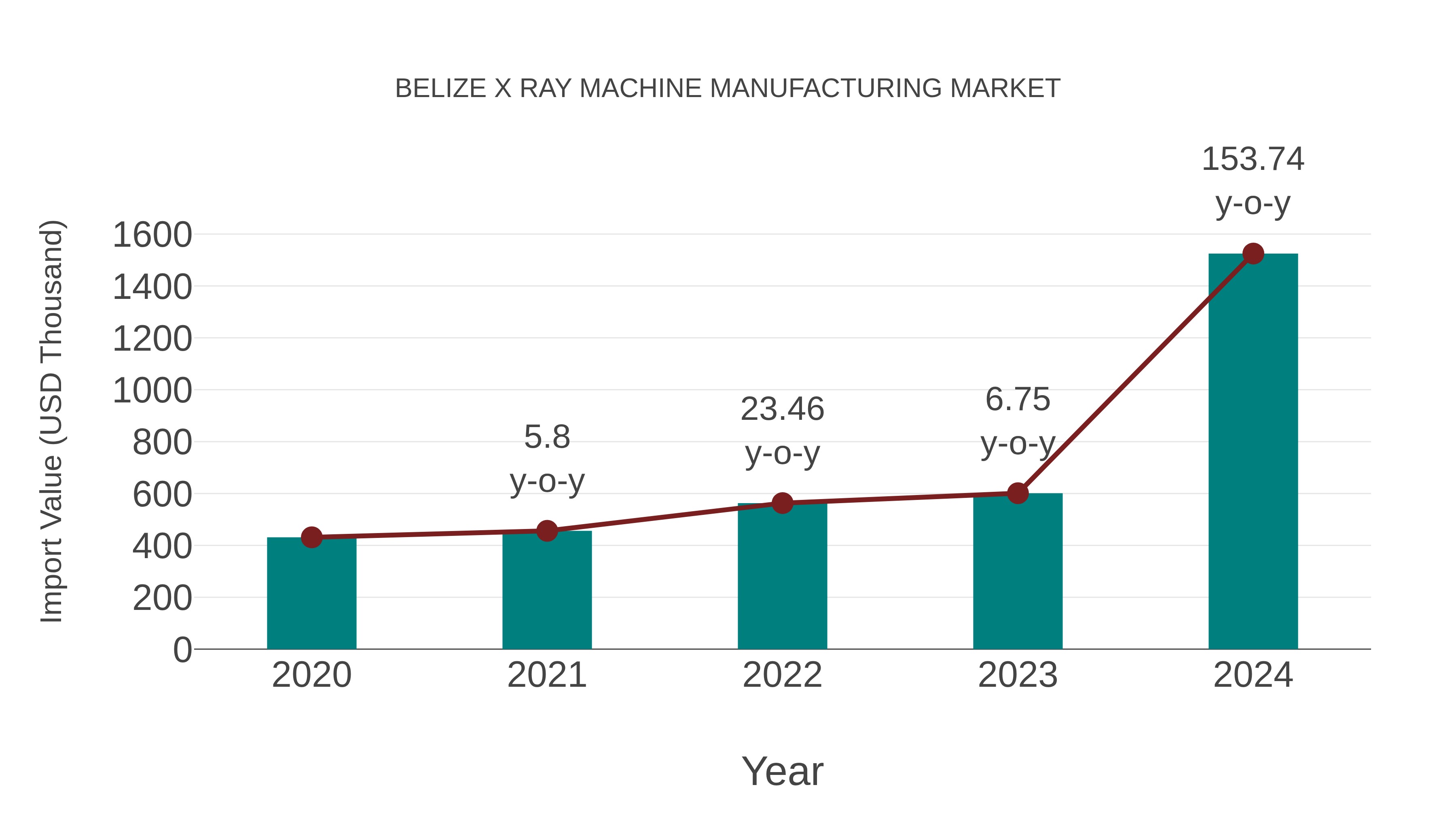  Belize X Ray Machine Manufacturing Market: Import Trend Analysis