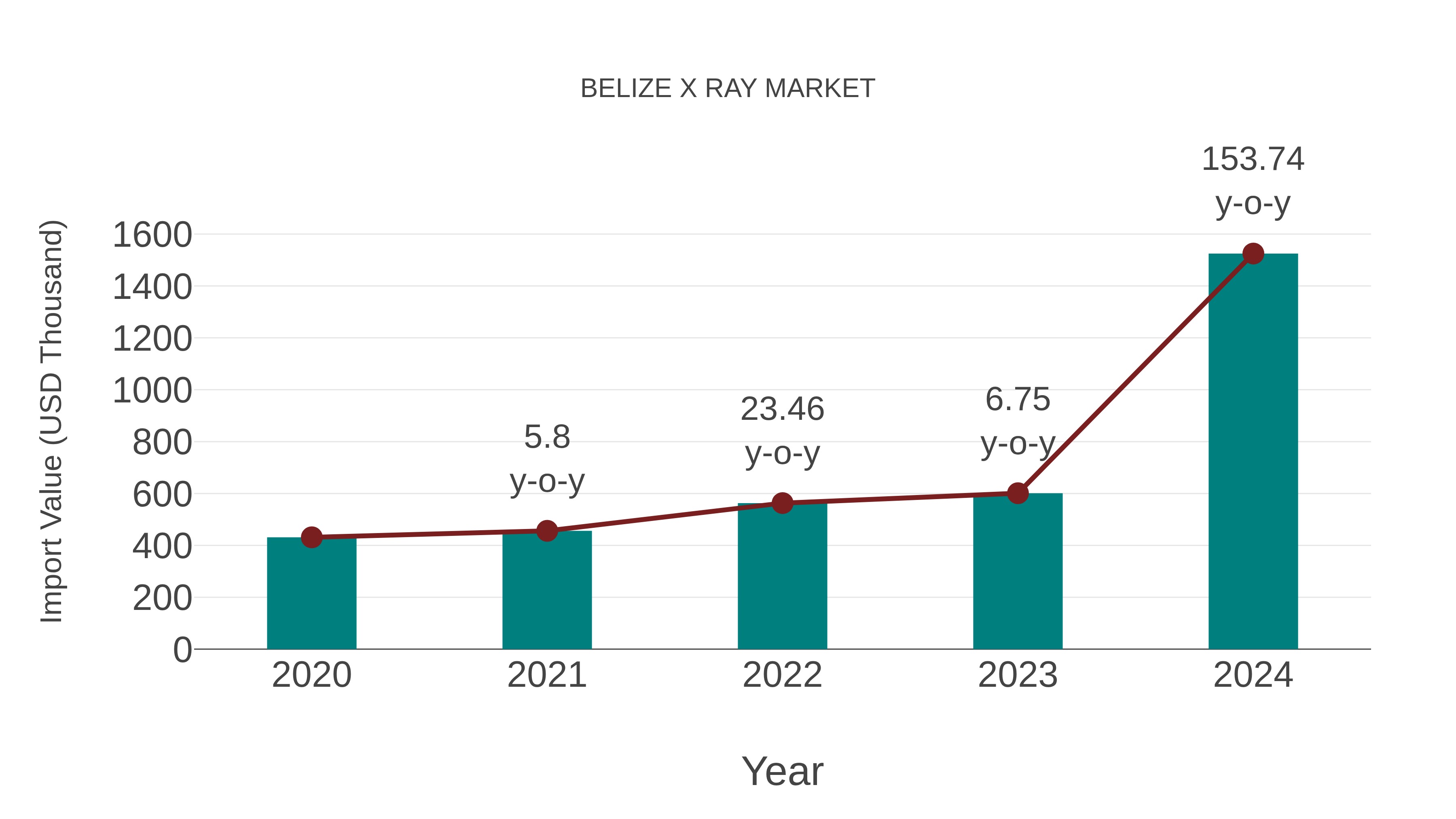  Belize X Ray Market: Import Trend Analysis