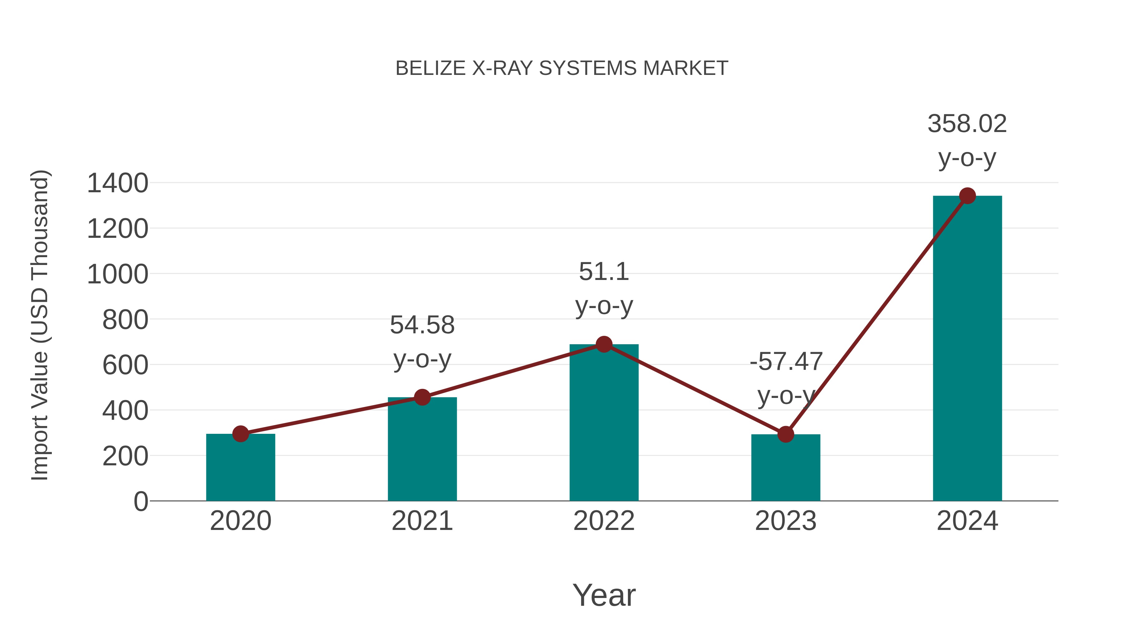  Belize X-ray Systems Market: Import Trend Analysis