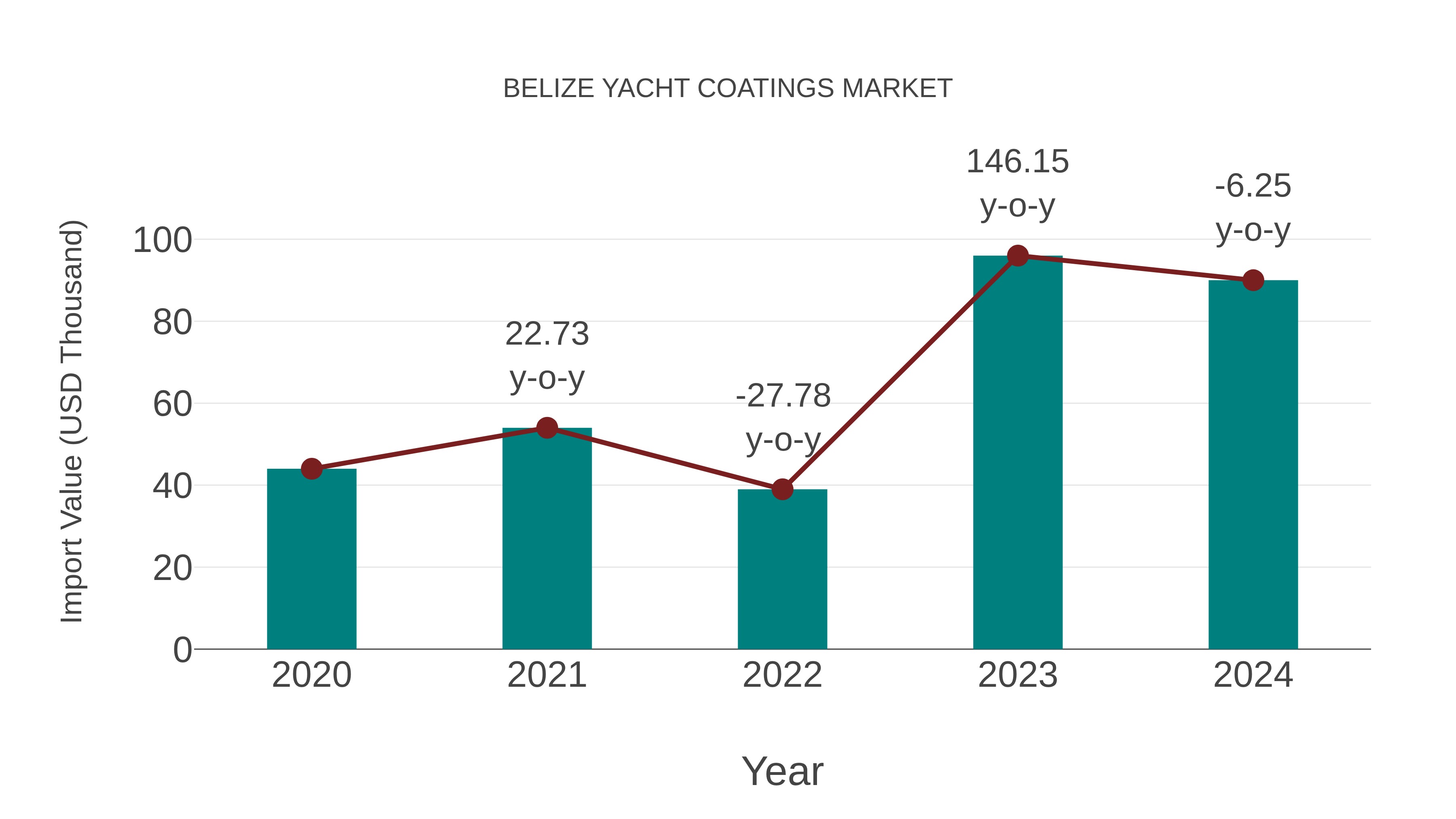  Belize Yacht Coatings Market: Import Trend Analysis