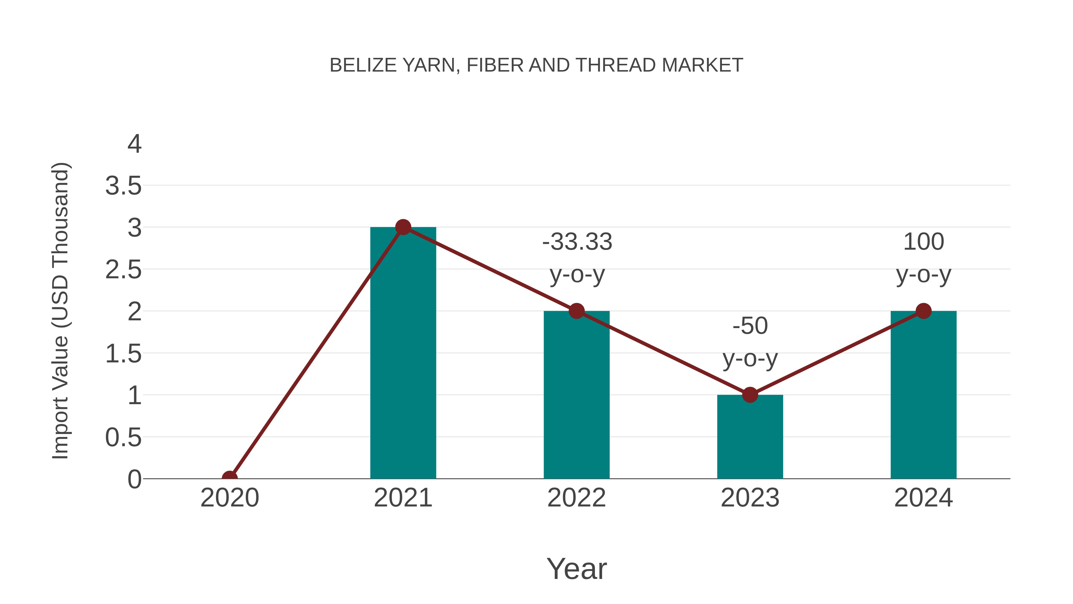  Belize Yarn, Fiber and Thread Market: Import Trend Analysis