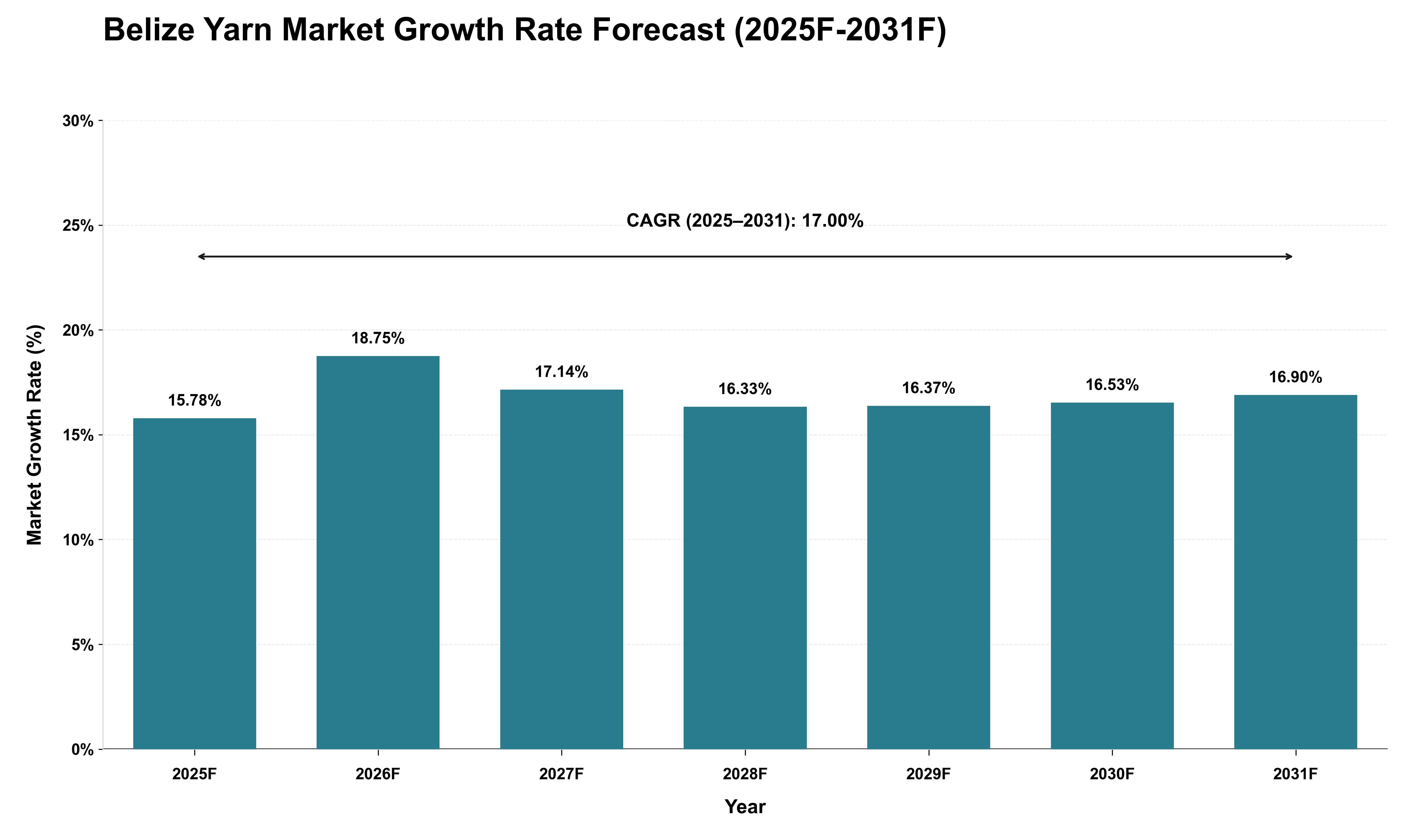 Belize Yarn Market Growth Rate Analysis (2025 - 2031)