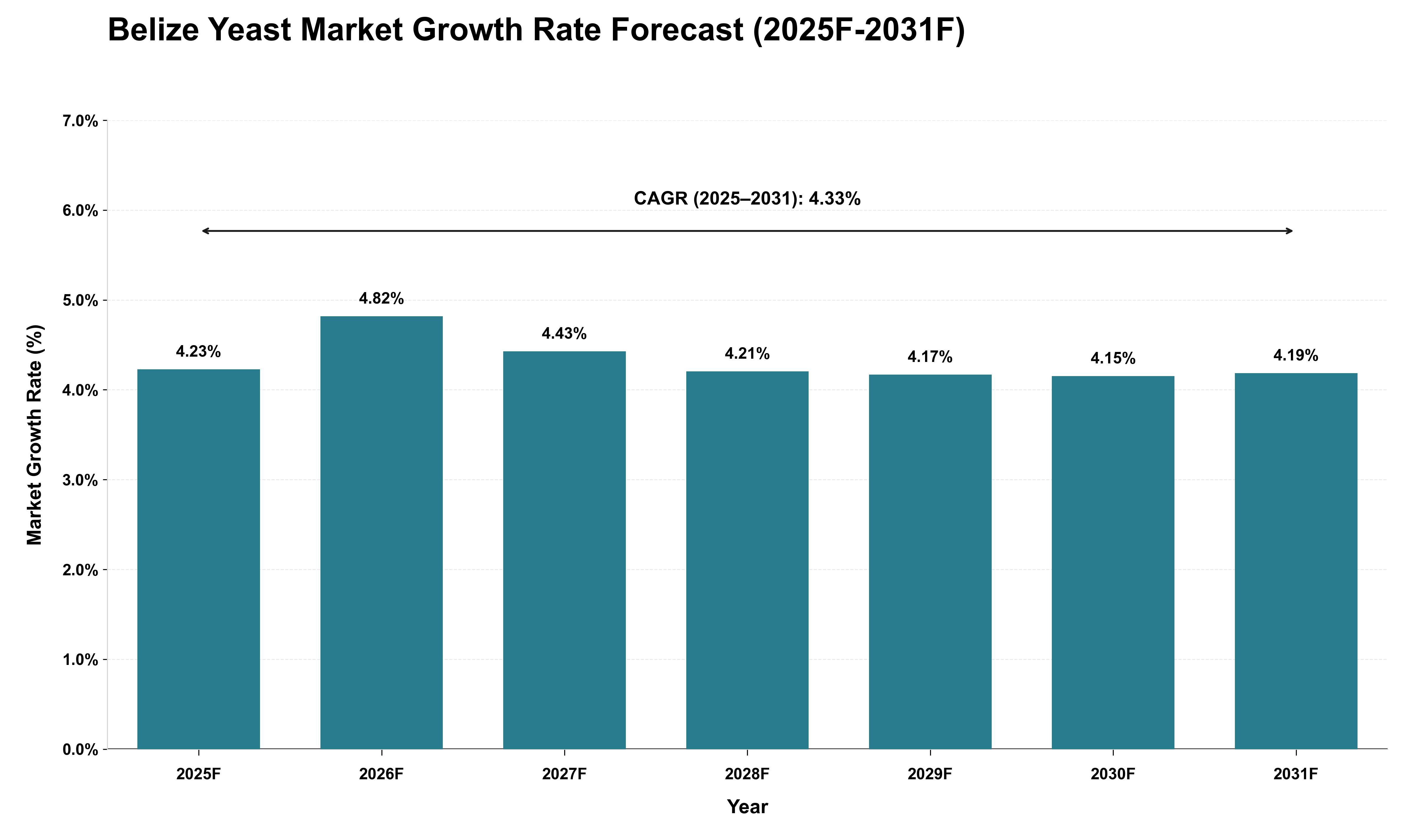 Belize Yeast Market Growth Rate Analysis (2025 - 2031)