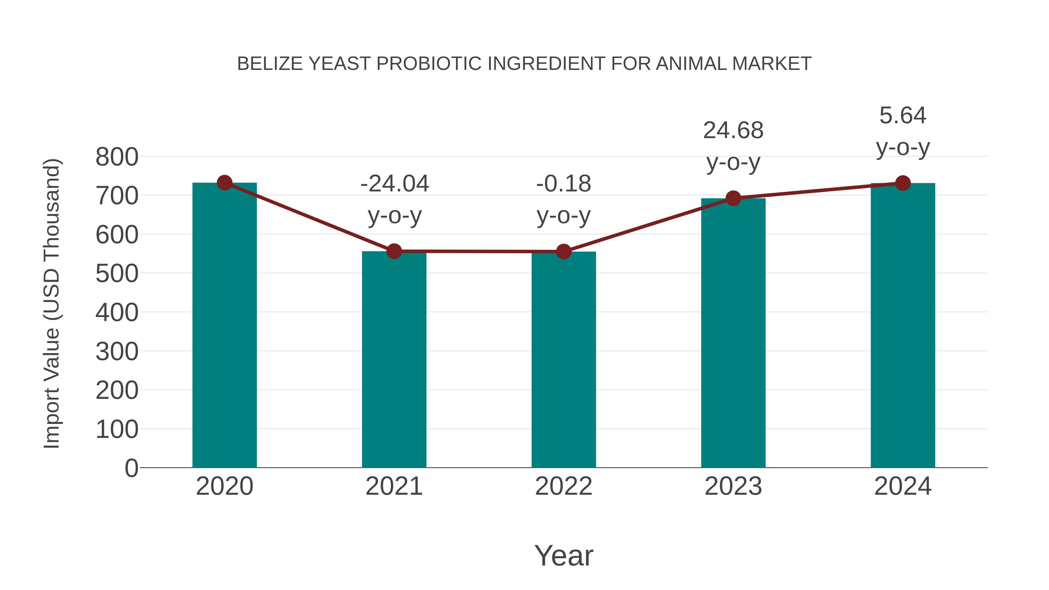  Belize Yeast Probiotic Ingredient for Animal Market: Import Trend Analysis