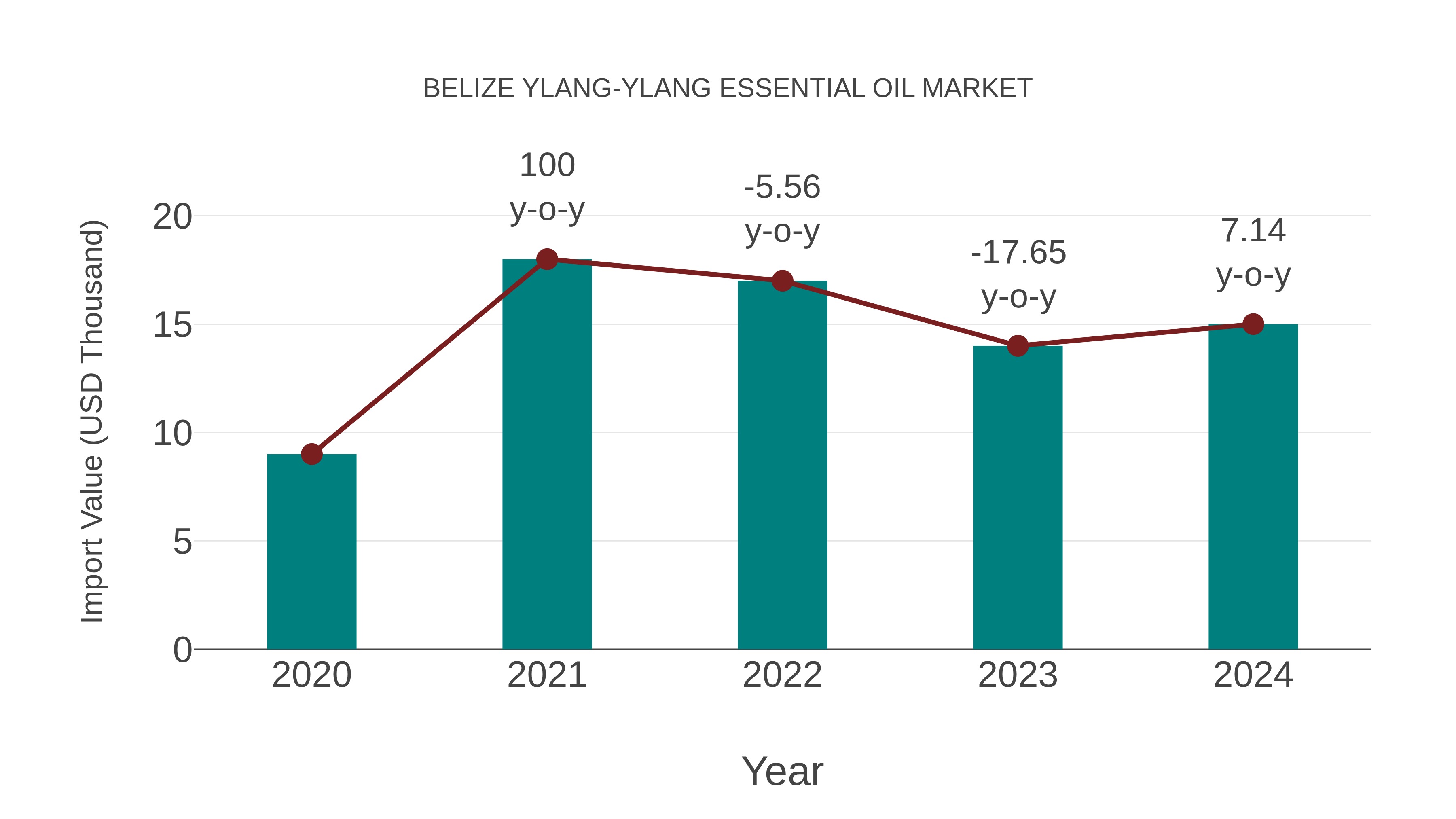  Belize Ylang-ylang Essential Oil Market: Import Trend Analysis