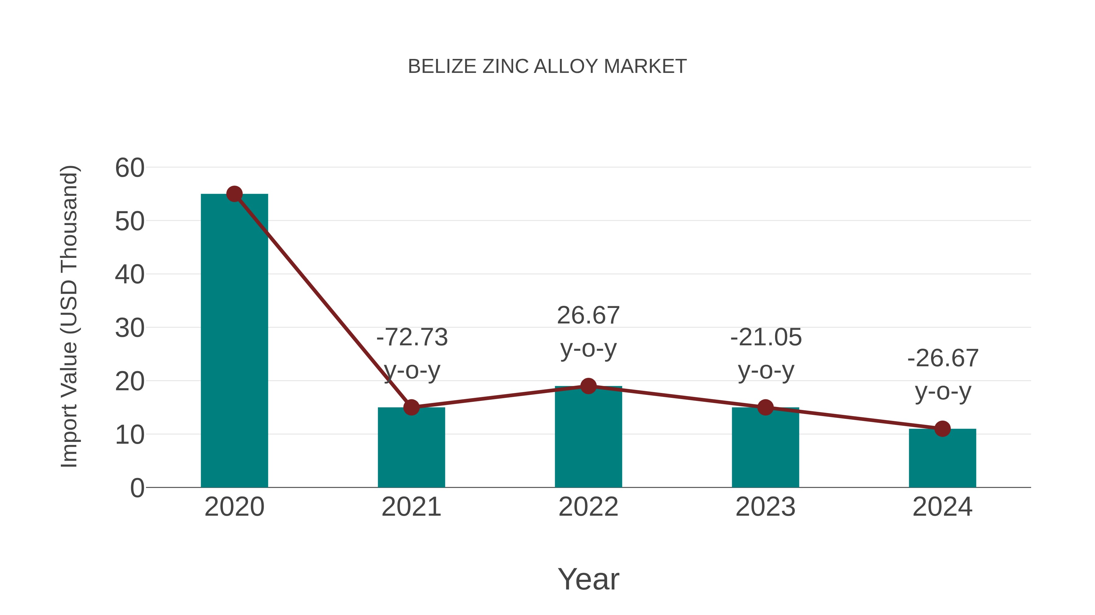  Belize Zinc Alloy Market: Import Trend Analysis