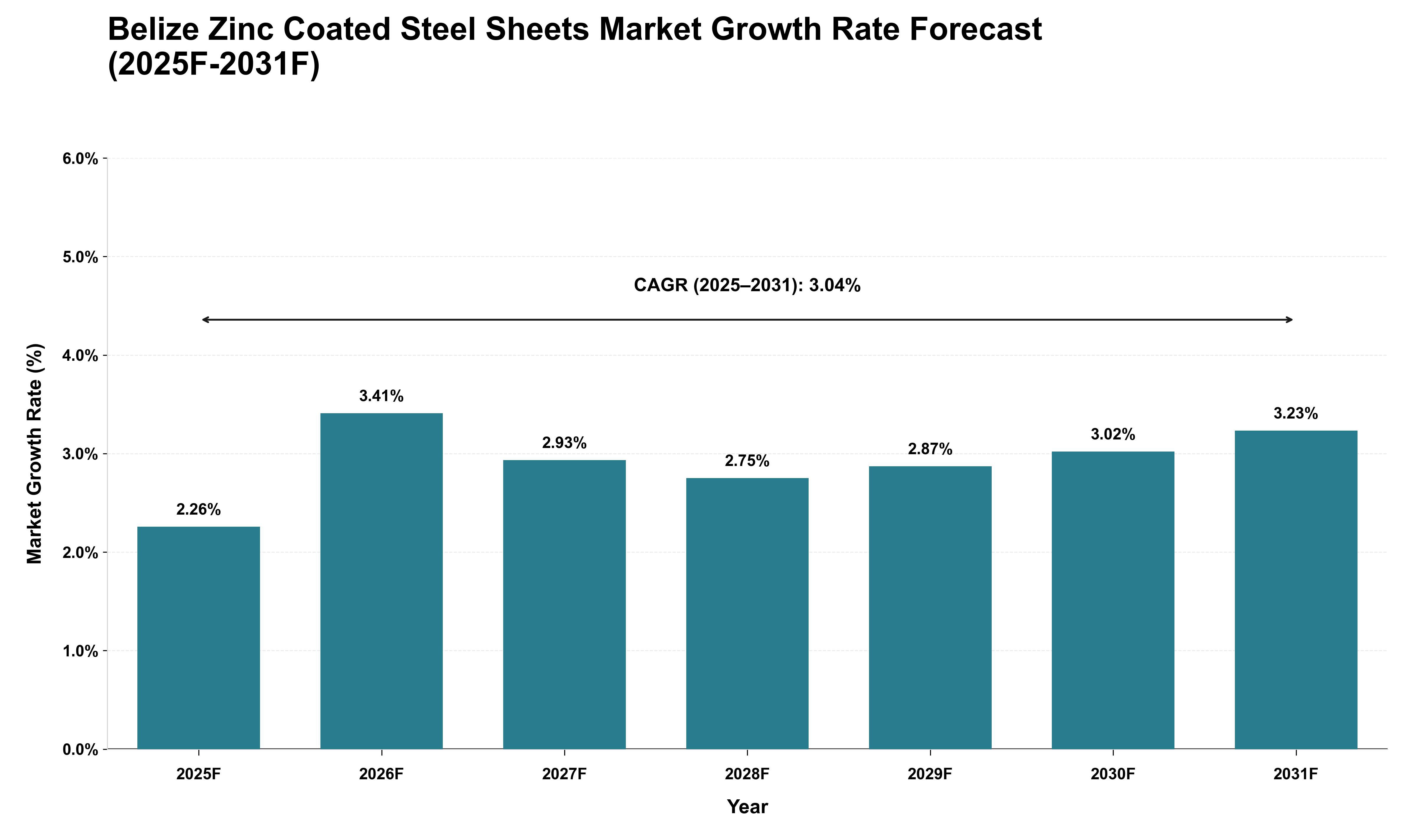 Belize Zinc Coated Steel Sheets Market Growth Rate Analysis (2025 - 2031)