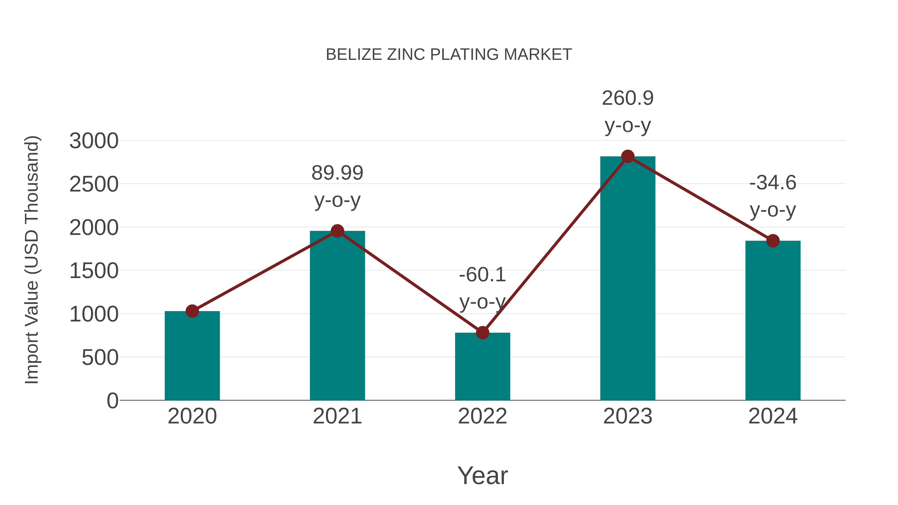  Belize Zinc Plating Market: Import Trend Analysis