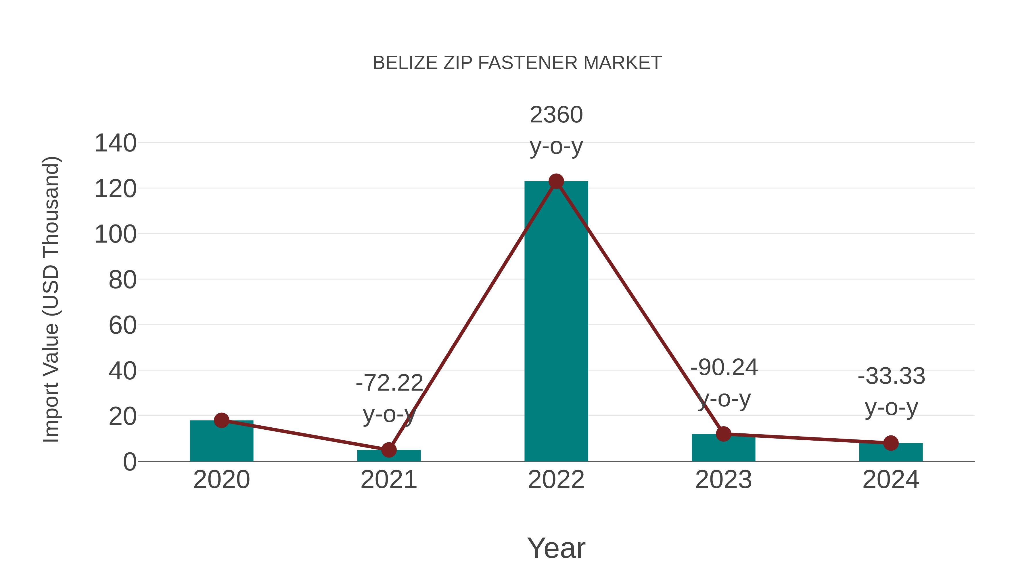  Belize Zip Fastener Market: Import Trend Analysis