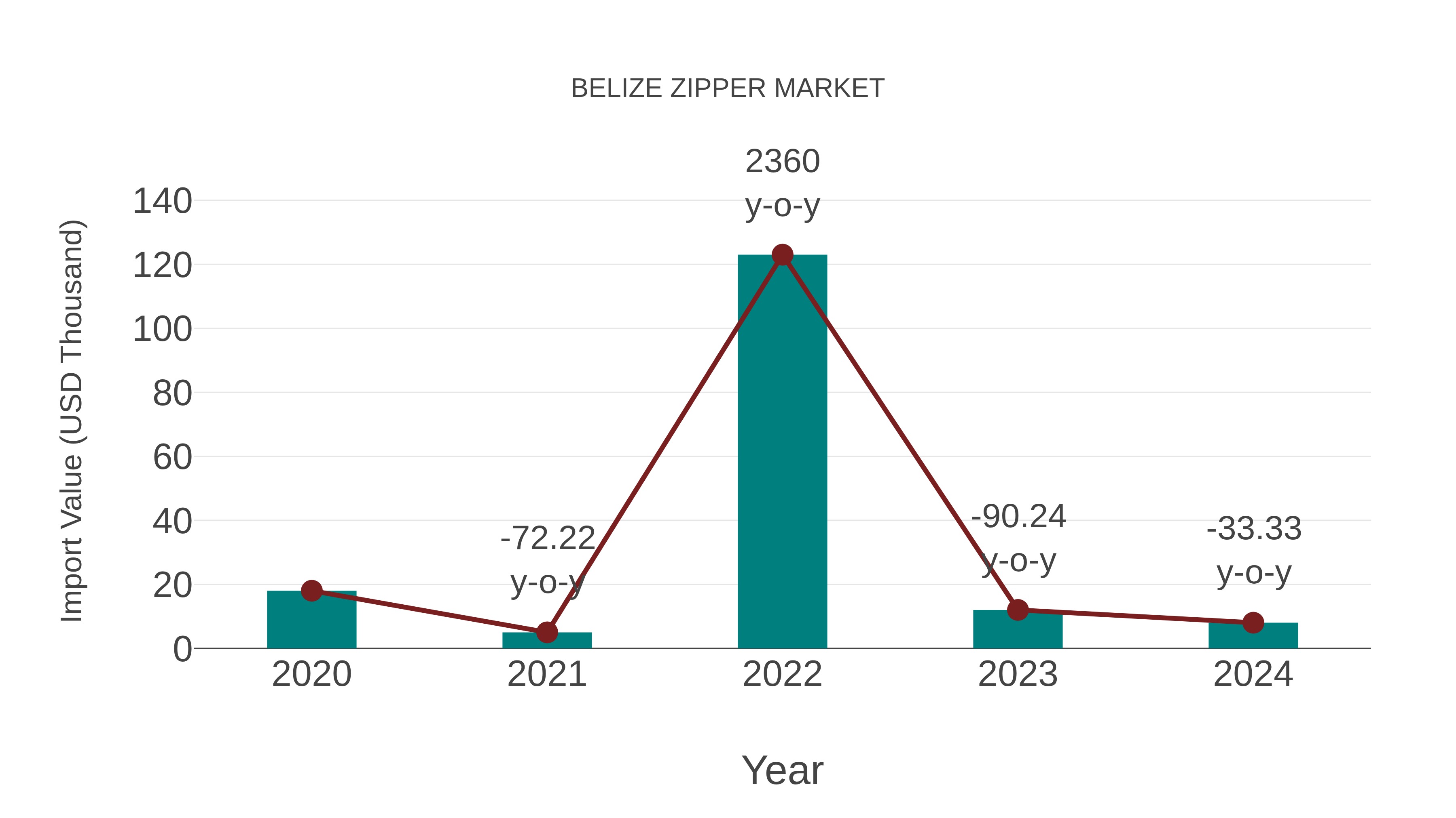  Belize Zipper Market: Import Trend Analysis