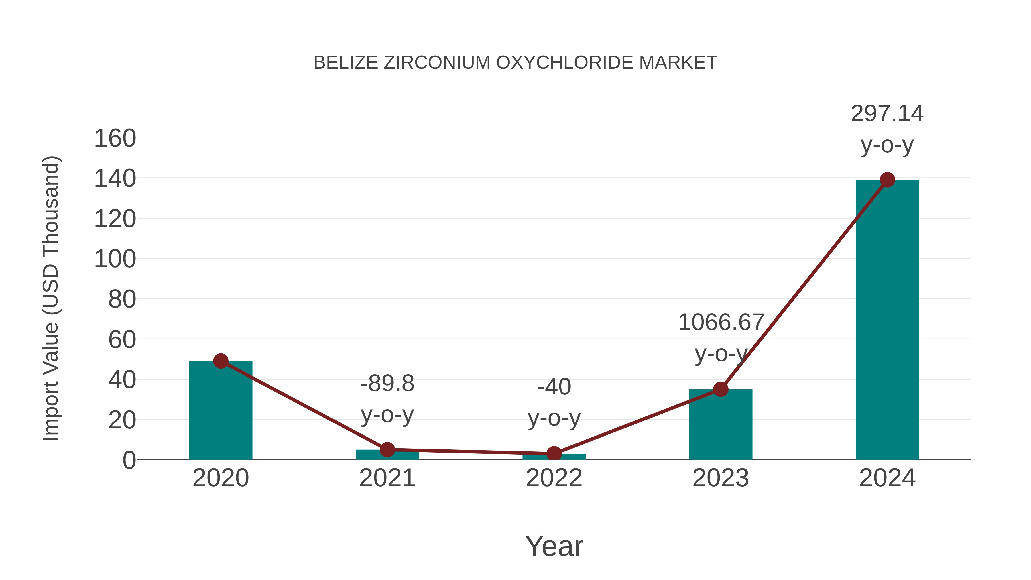 Belize Zirconium Oxychloride Market: Import Trend Analysis