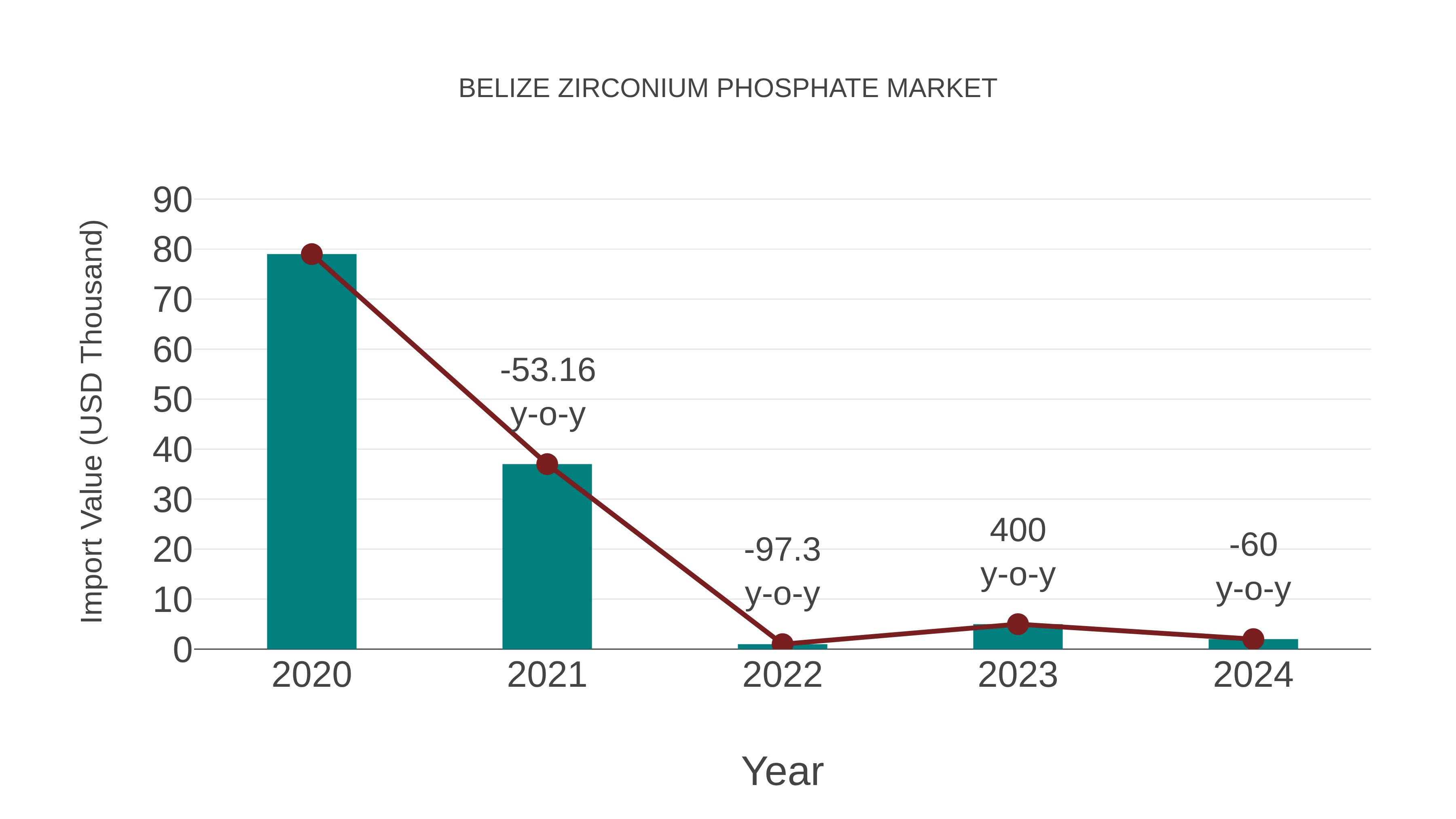  Belize Zirconium Phosphate Market: Import Trend Analysis