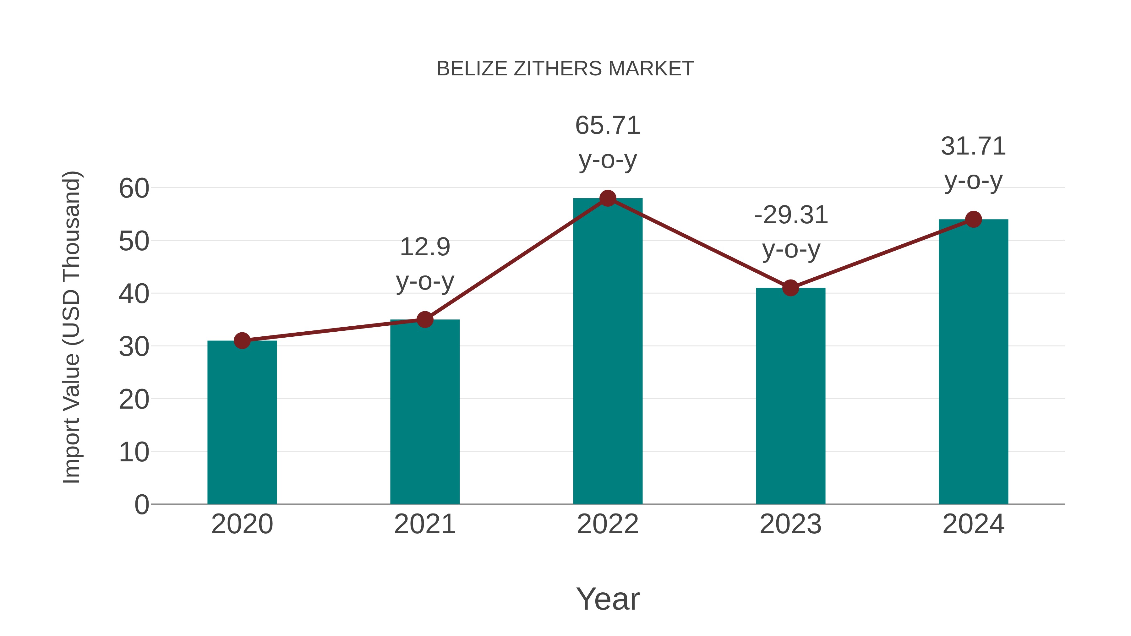  Belize Zithers Market: Import Trend Analysis