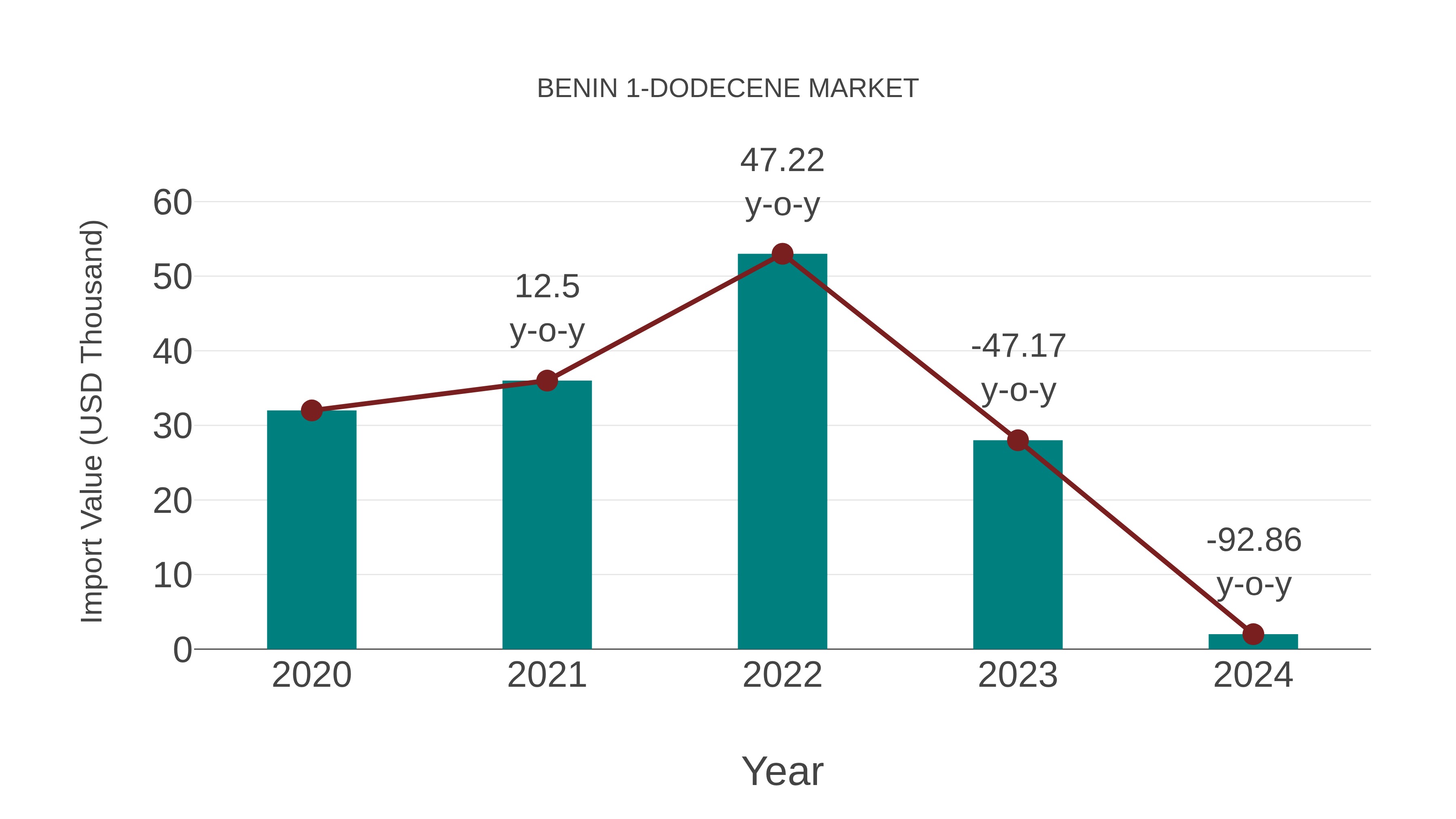  Benin 1-dodecene Market: Import Trend Analysis
