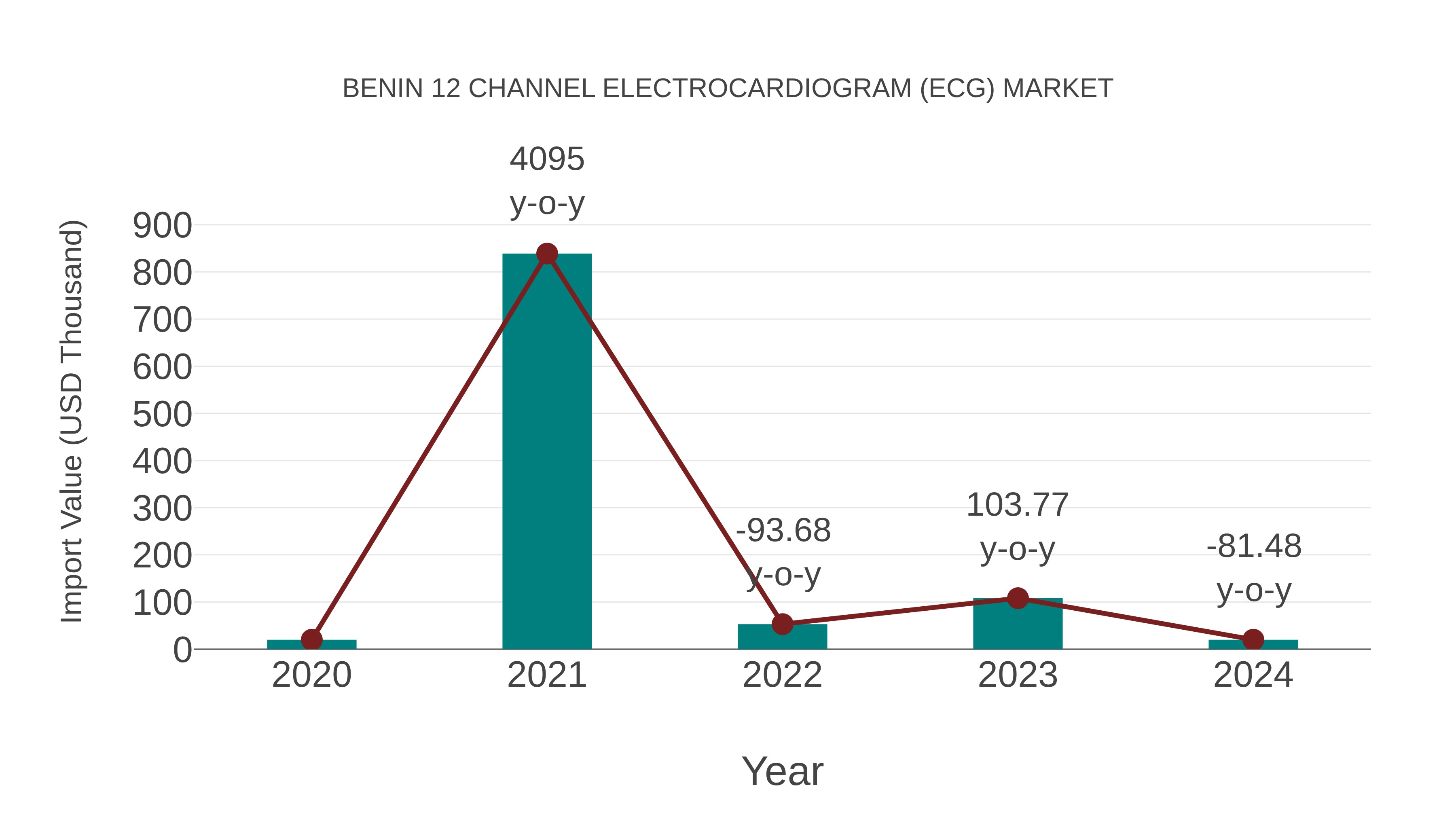  Benin 12 Channel Electrocardiogram (Ecg) Market: Import Trend Analysis