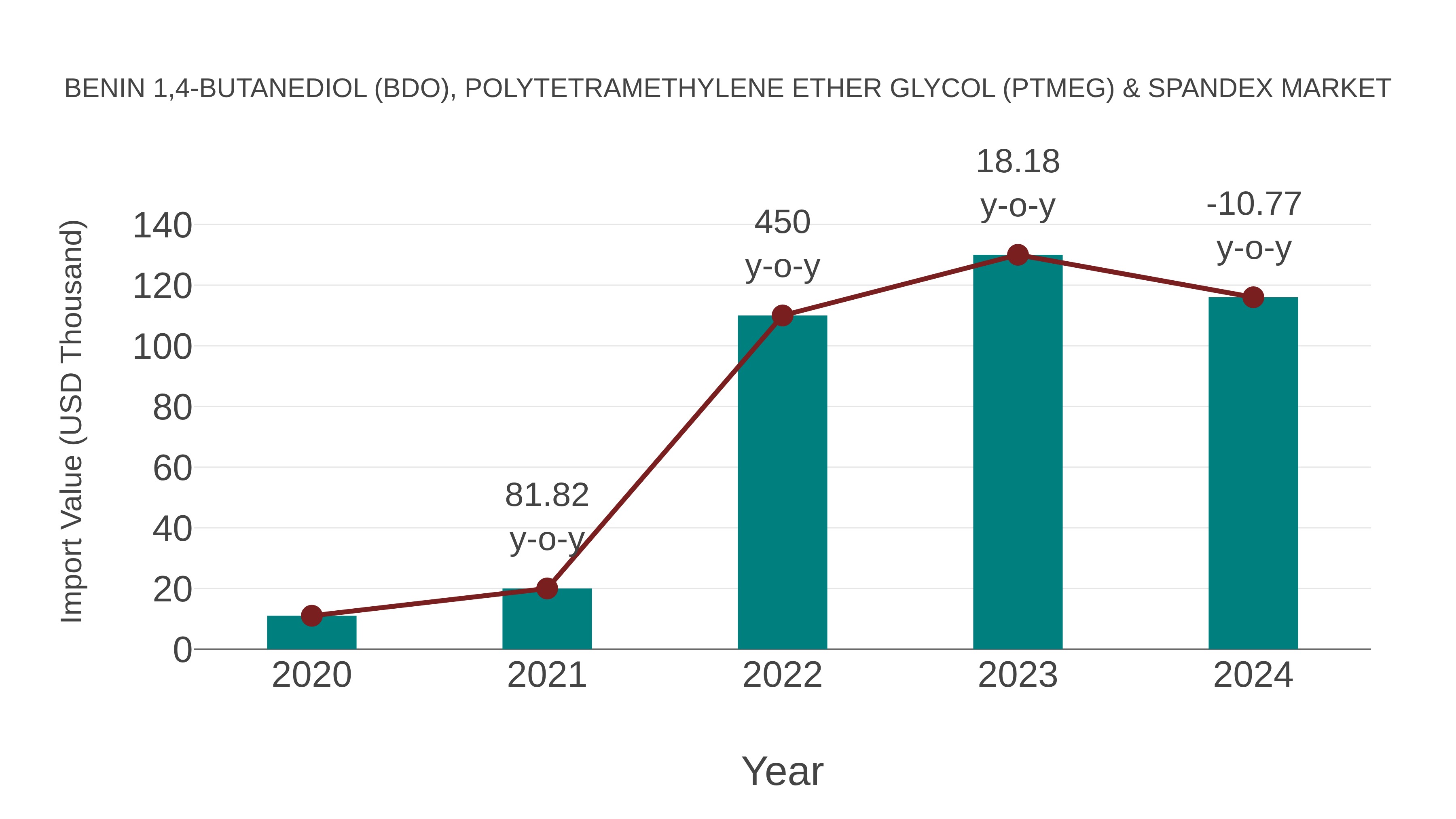  Benin 1,4-butanediol (Bdo), Polytetramethylene Ether Glycol (Ptmeg) & Spandex Market: Import Trend Analysis