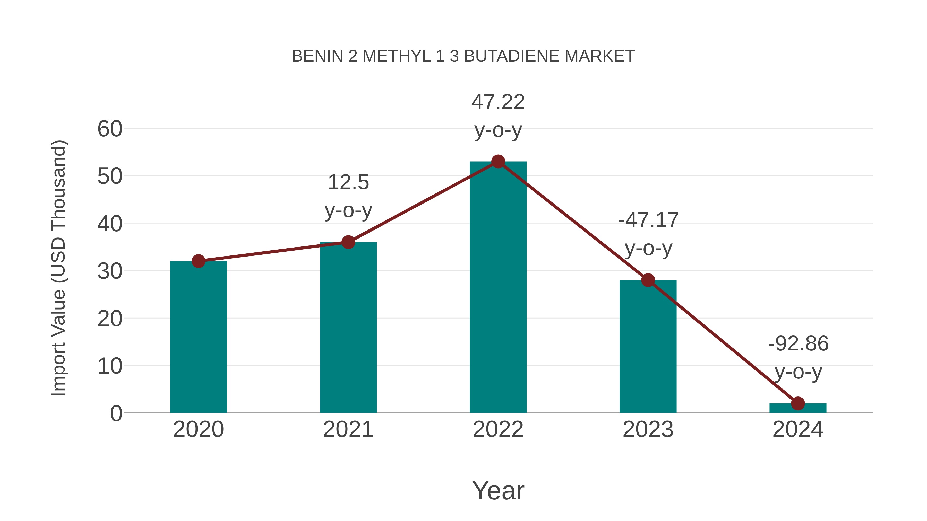 Benin 2 Methyl 1 3 Butadiene Market: Import Trend Analysis
