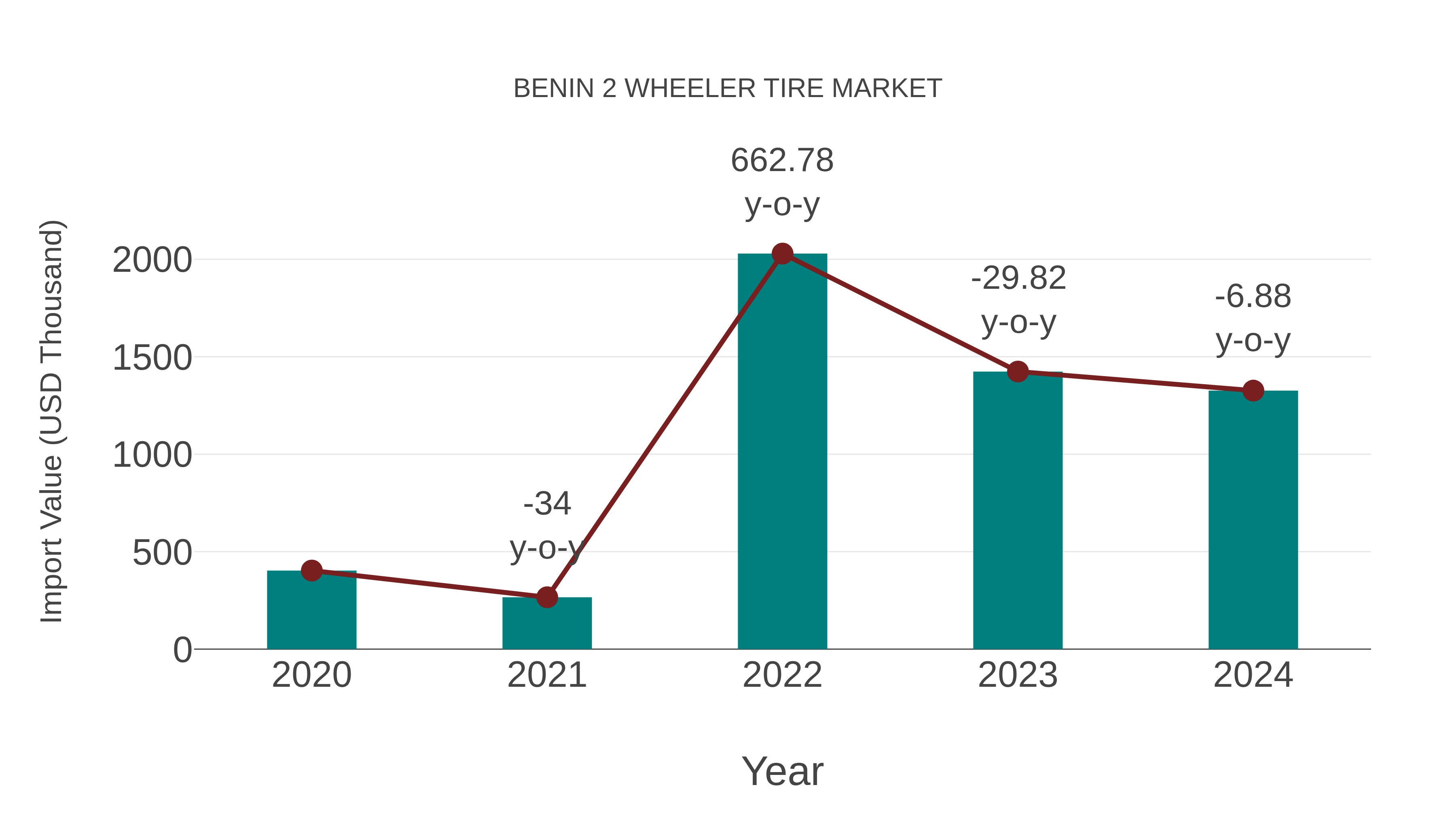  Benin 2 Wheeler Tire Market: Import Trend Analysis