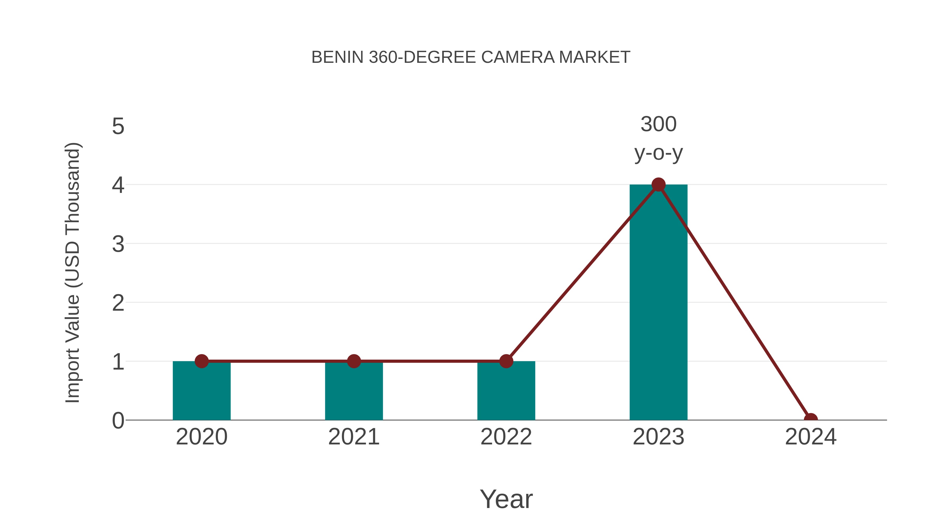  Benin 360-degree Camera Market: Import Trend Analysis