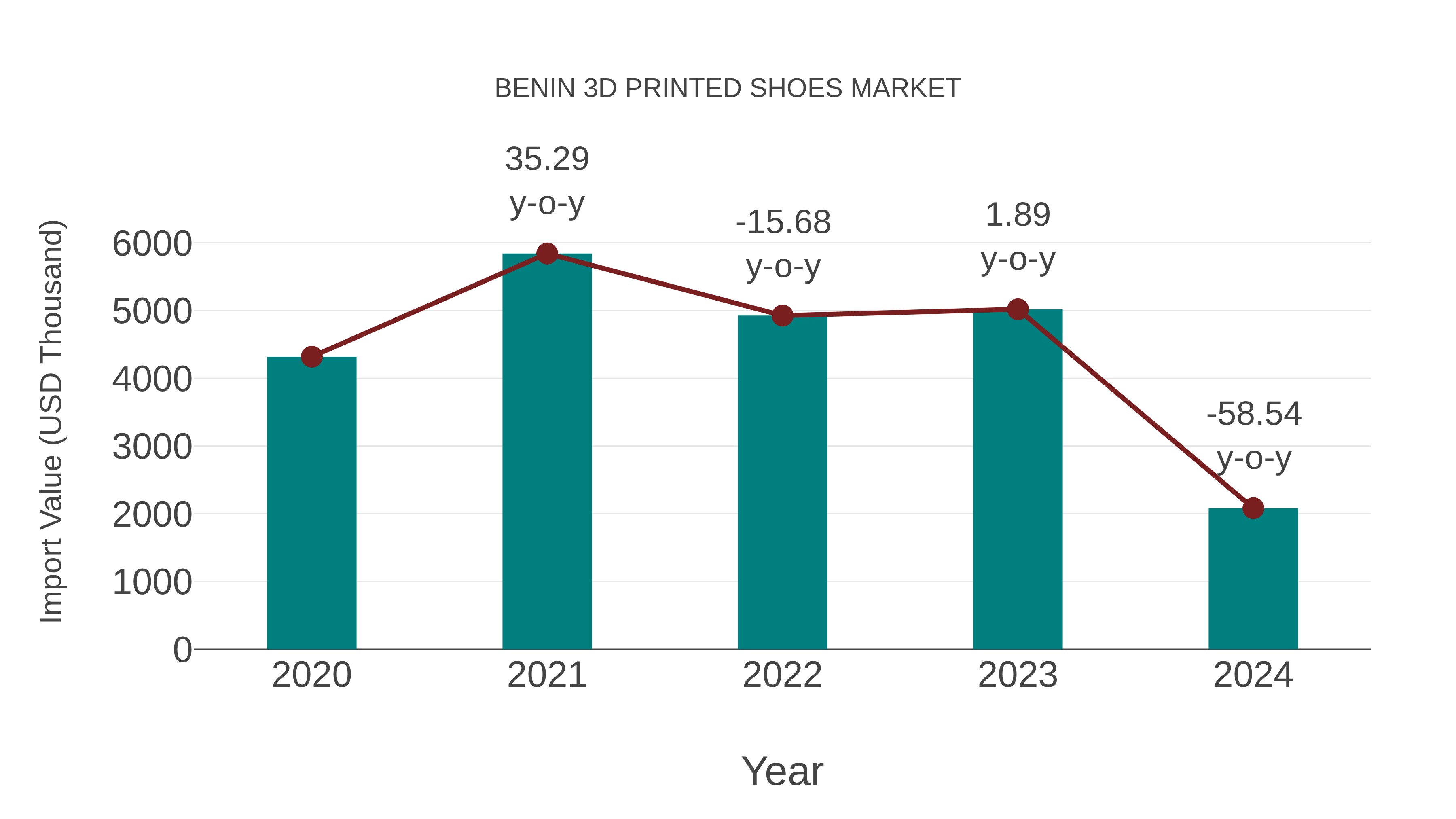  Benin 3d Printed Shoes Market: Import Trend Analysis