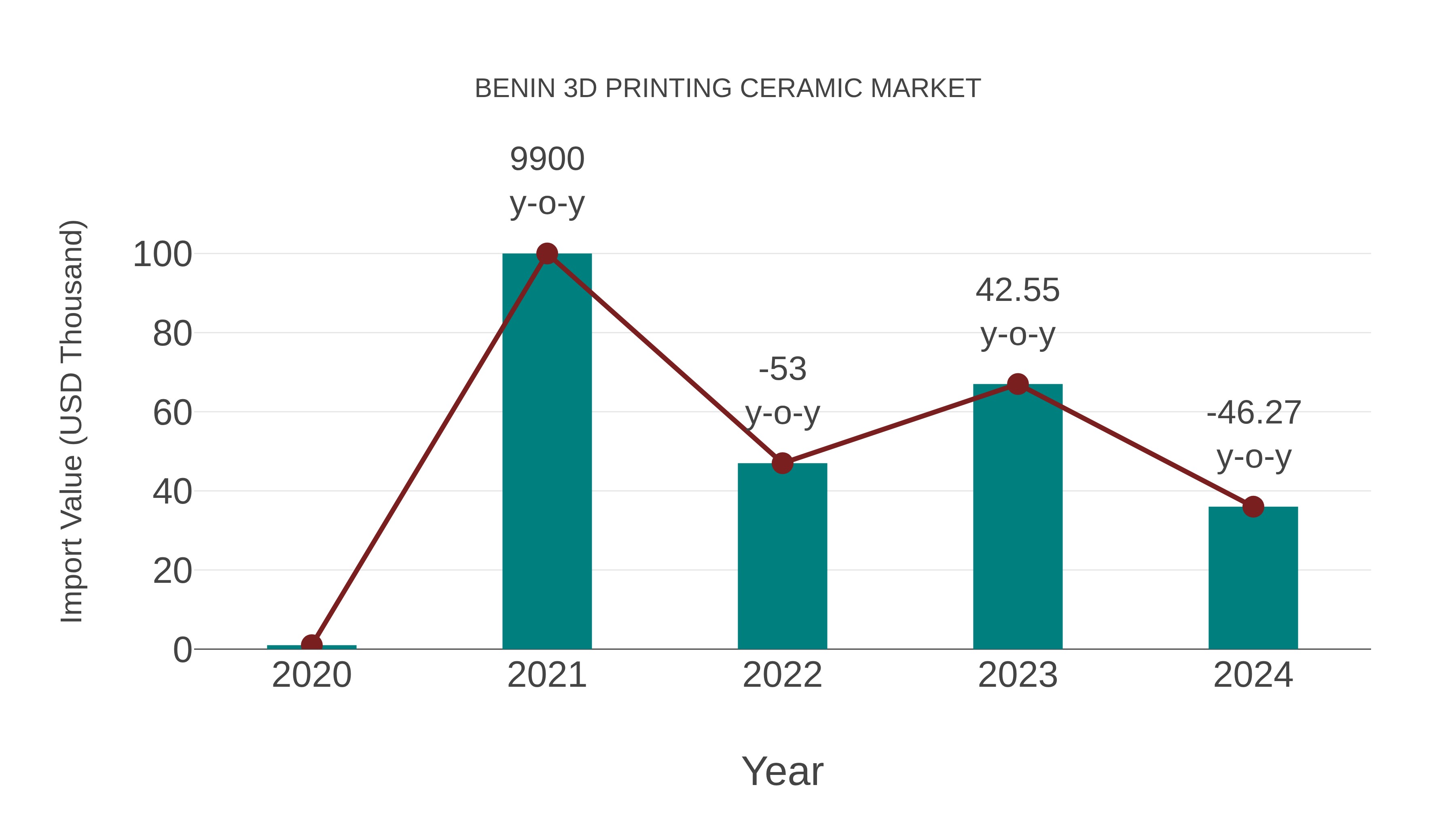  Benin 3d Printing Ceramic Market: Import Trend Analysis