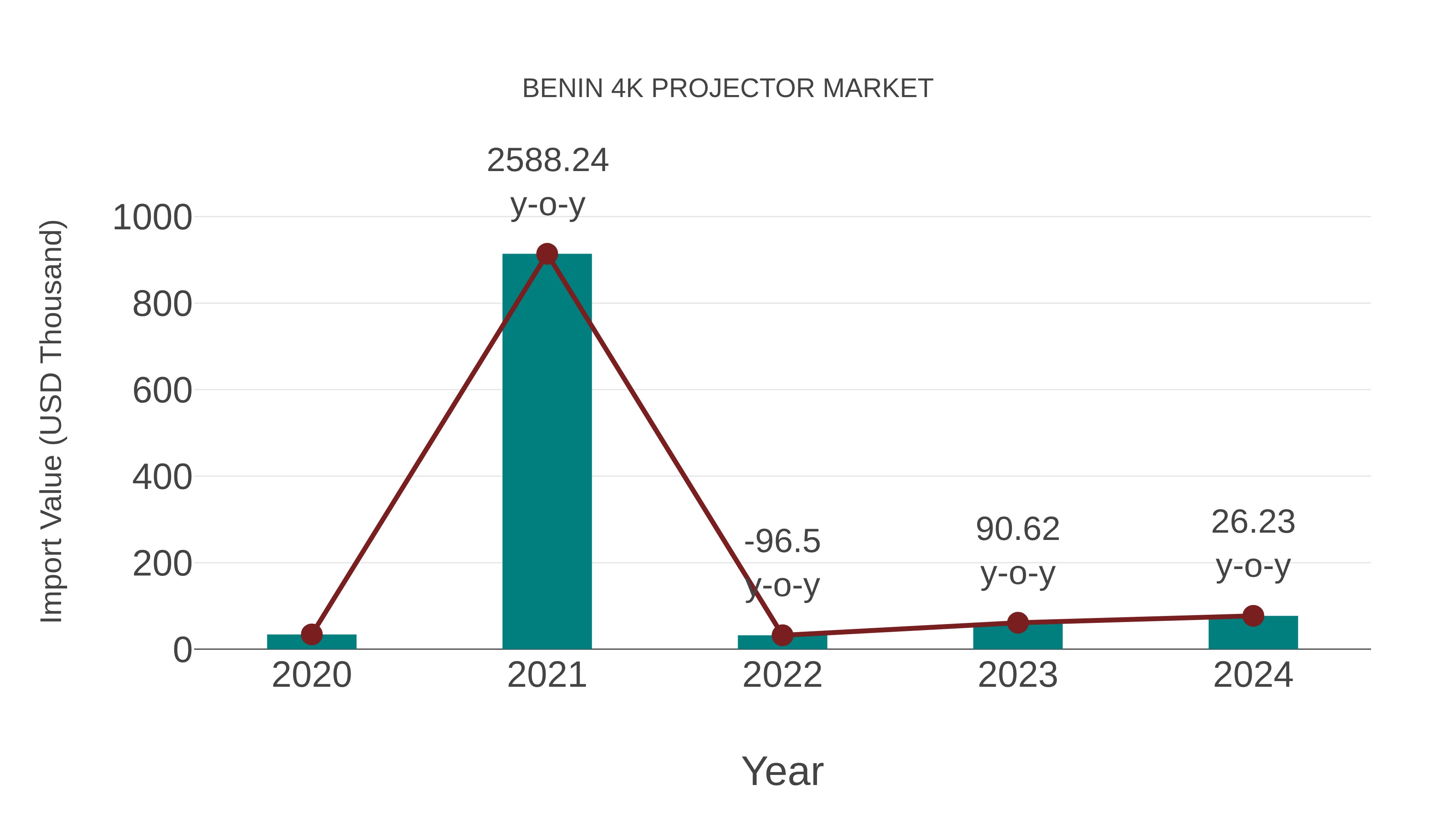  Benin 4k Projector Market: Import Trend Analysis