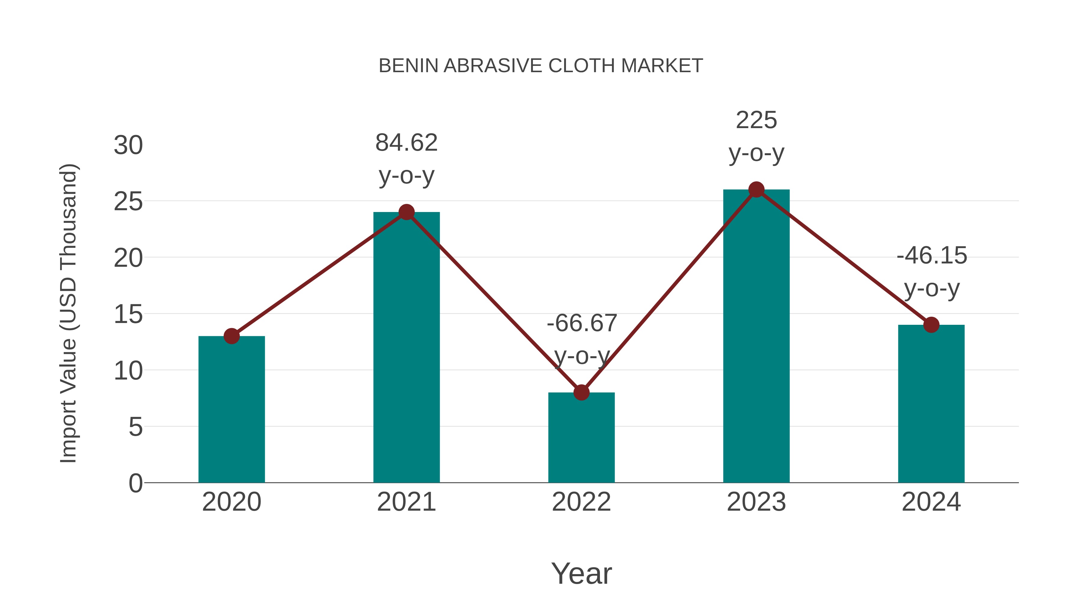  Benin Abrasive Cloth Market: Import Trend Analysis