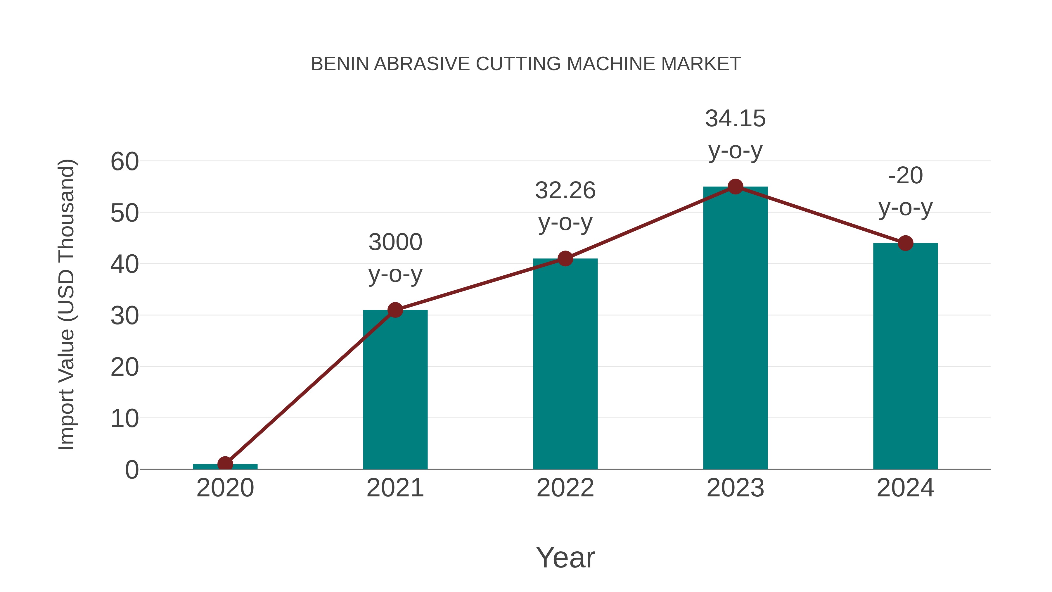  Benin Abrasive Cutting Machine Market: Import Trend Analysis
