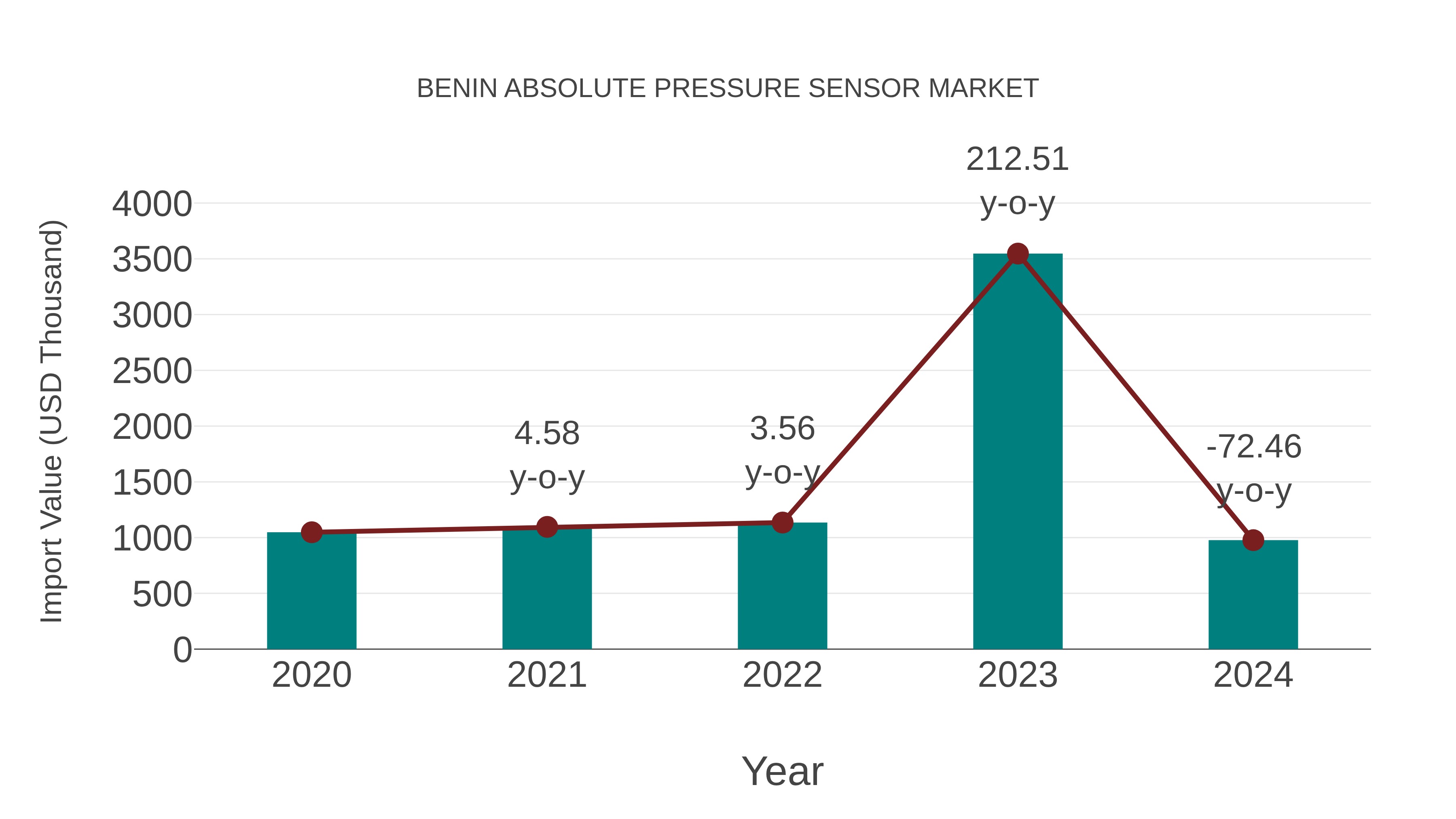 Benin Absolute Pressure Sensor Market: Import Trend Analysis