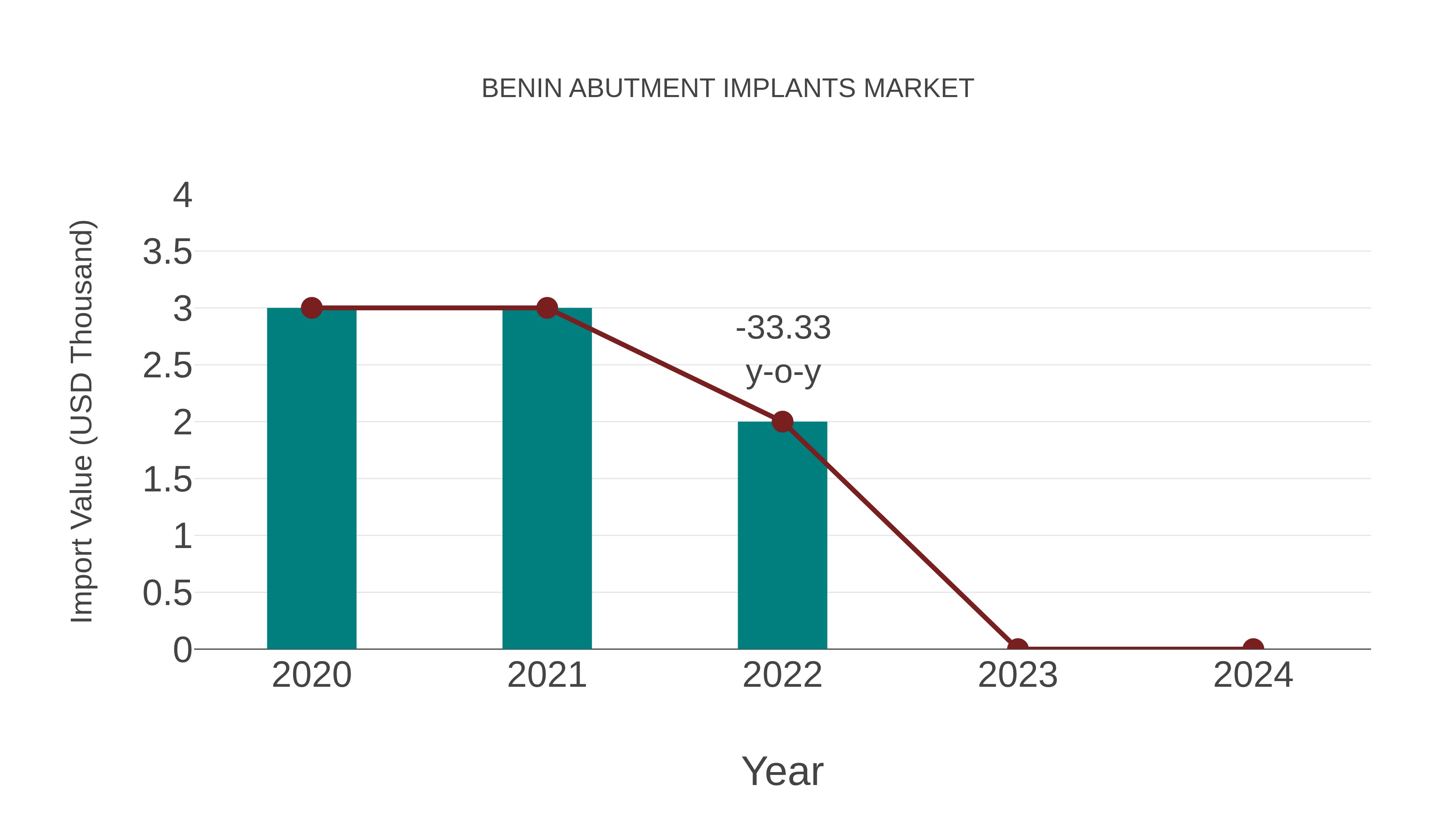  Benin Abutment Implants Market: Import Trend Analysis
