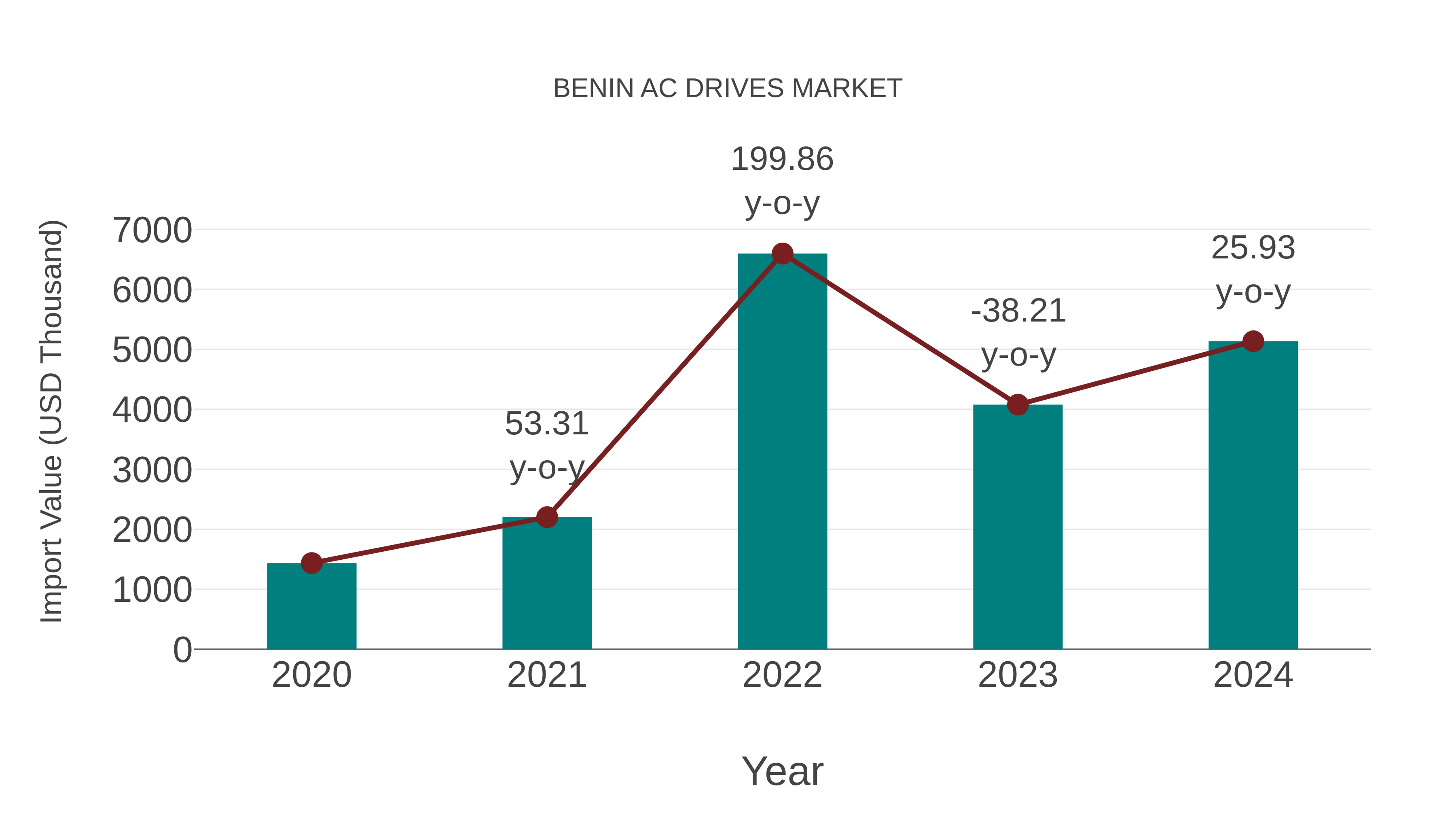 Benin Ac Drives Market: Import Trend Analysis