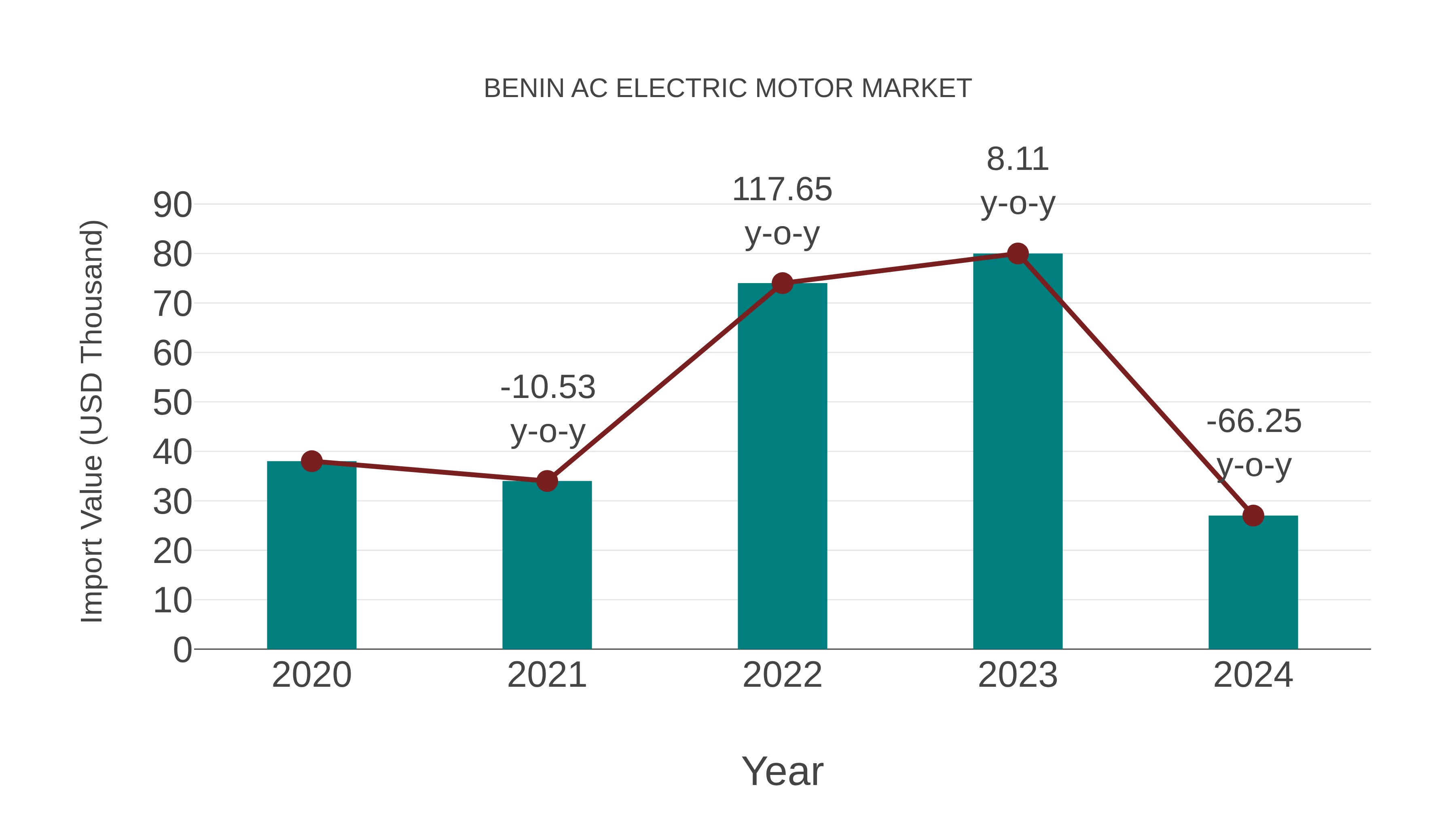  Benin Ac Electric Motor Market: Import Trend Analysis