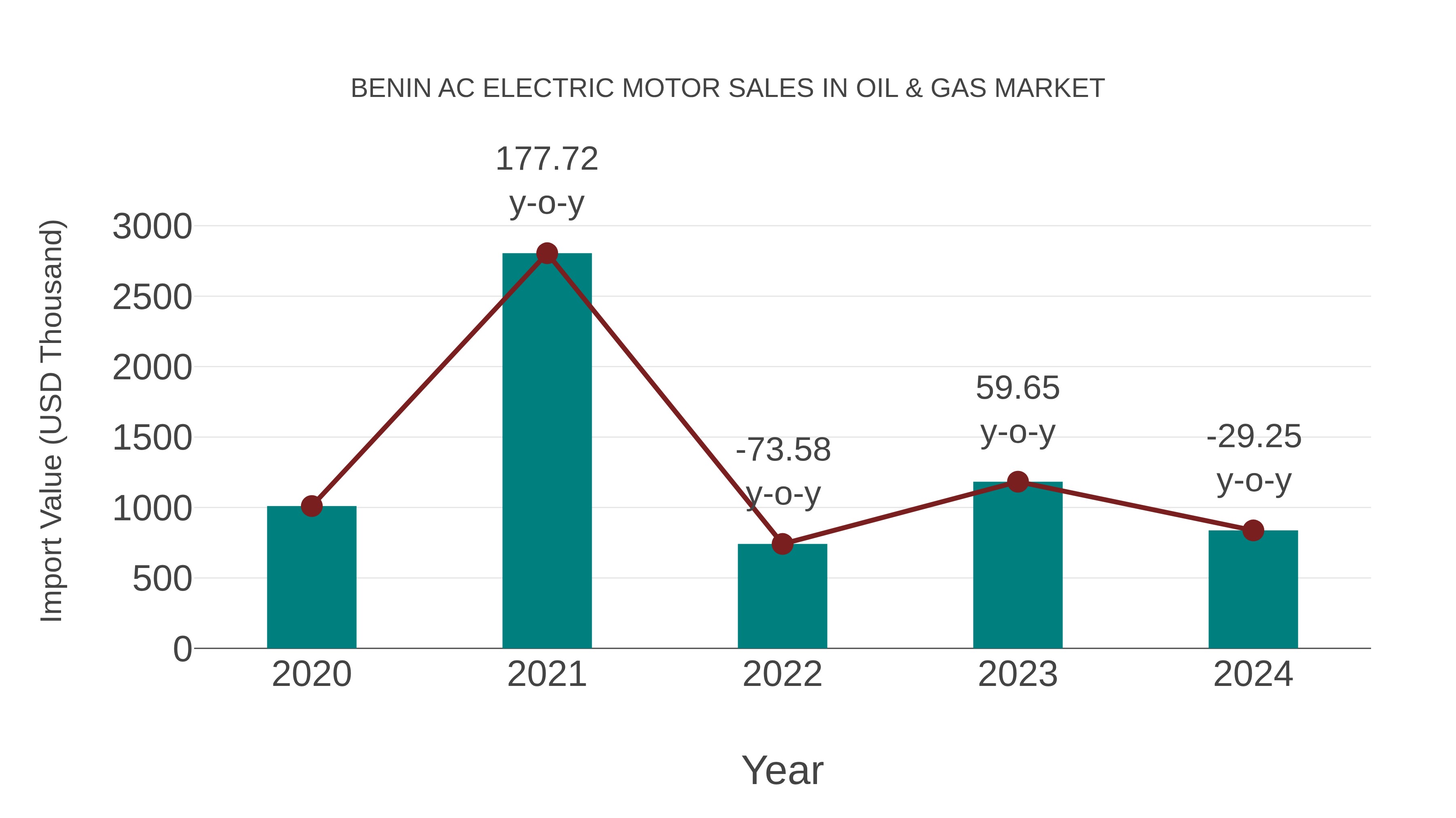  Benin Ac Electric Motor Sales in Oil & Gas Market: Import Trend Analysis