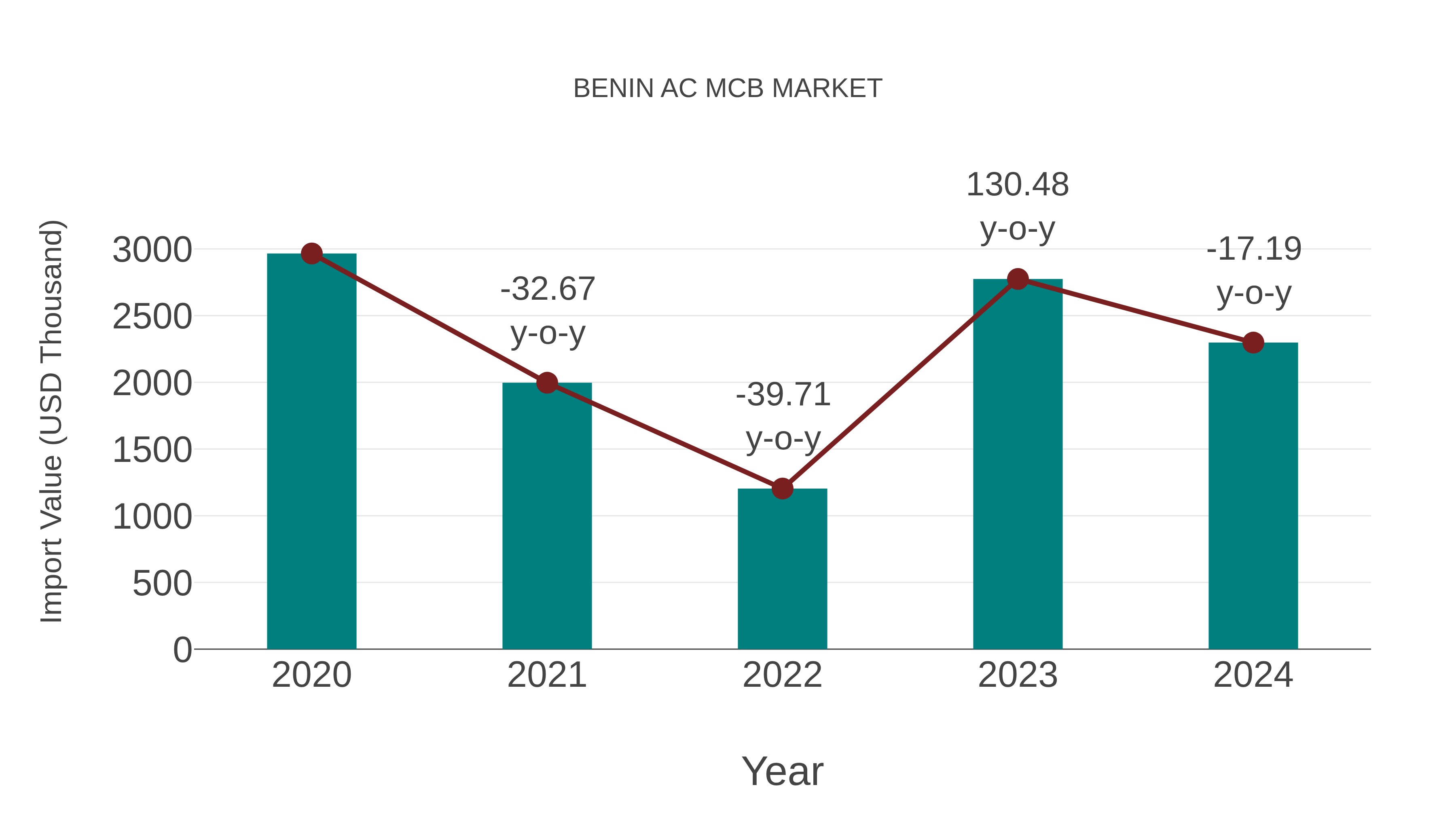  Benin Ac Mcb Market: Import Trend Analysis