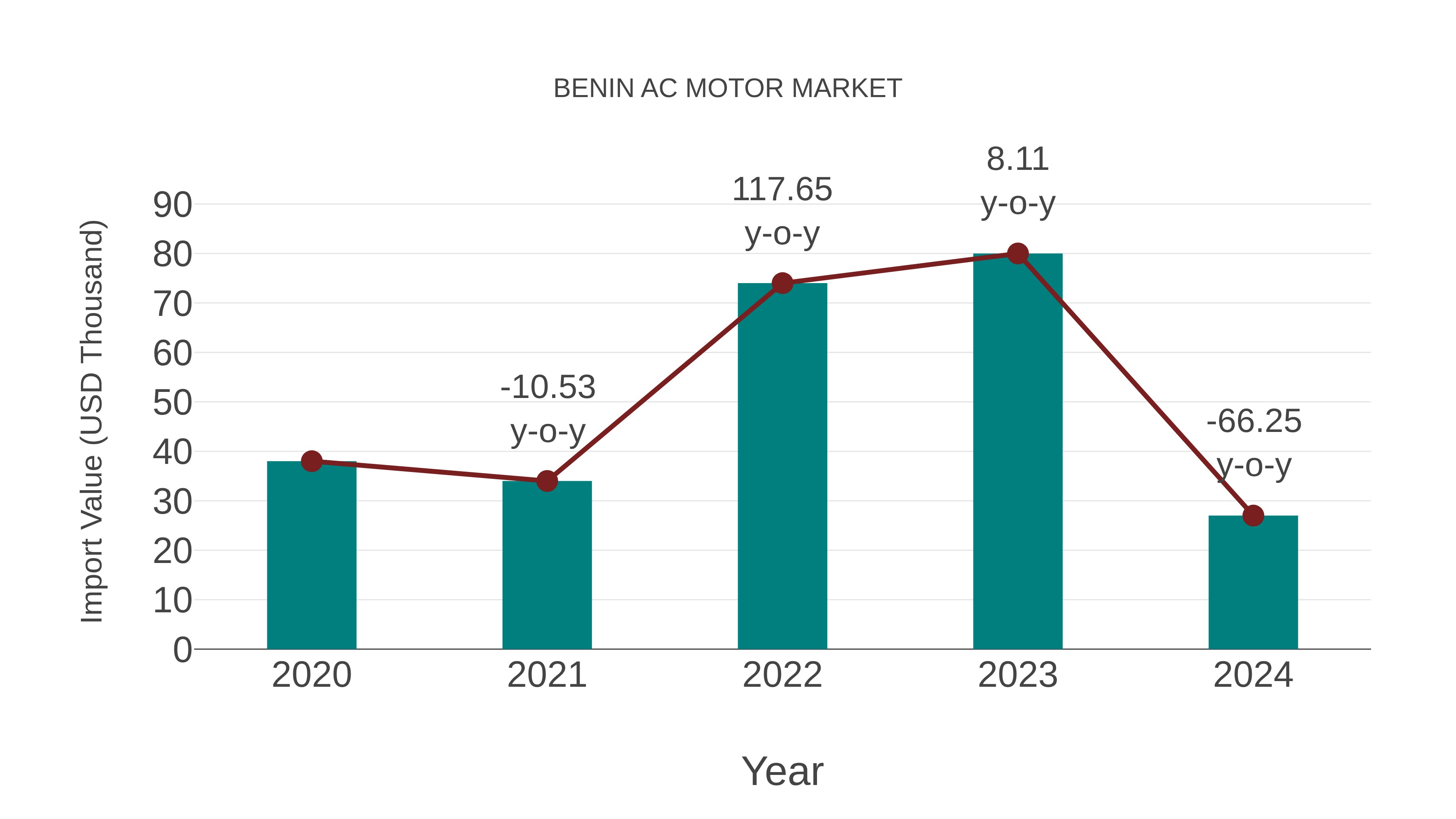 Benin Ac Motor Market: Import Trend Analysis