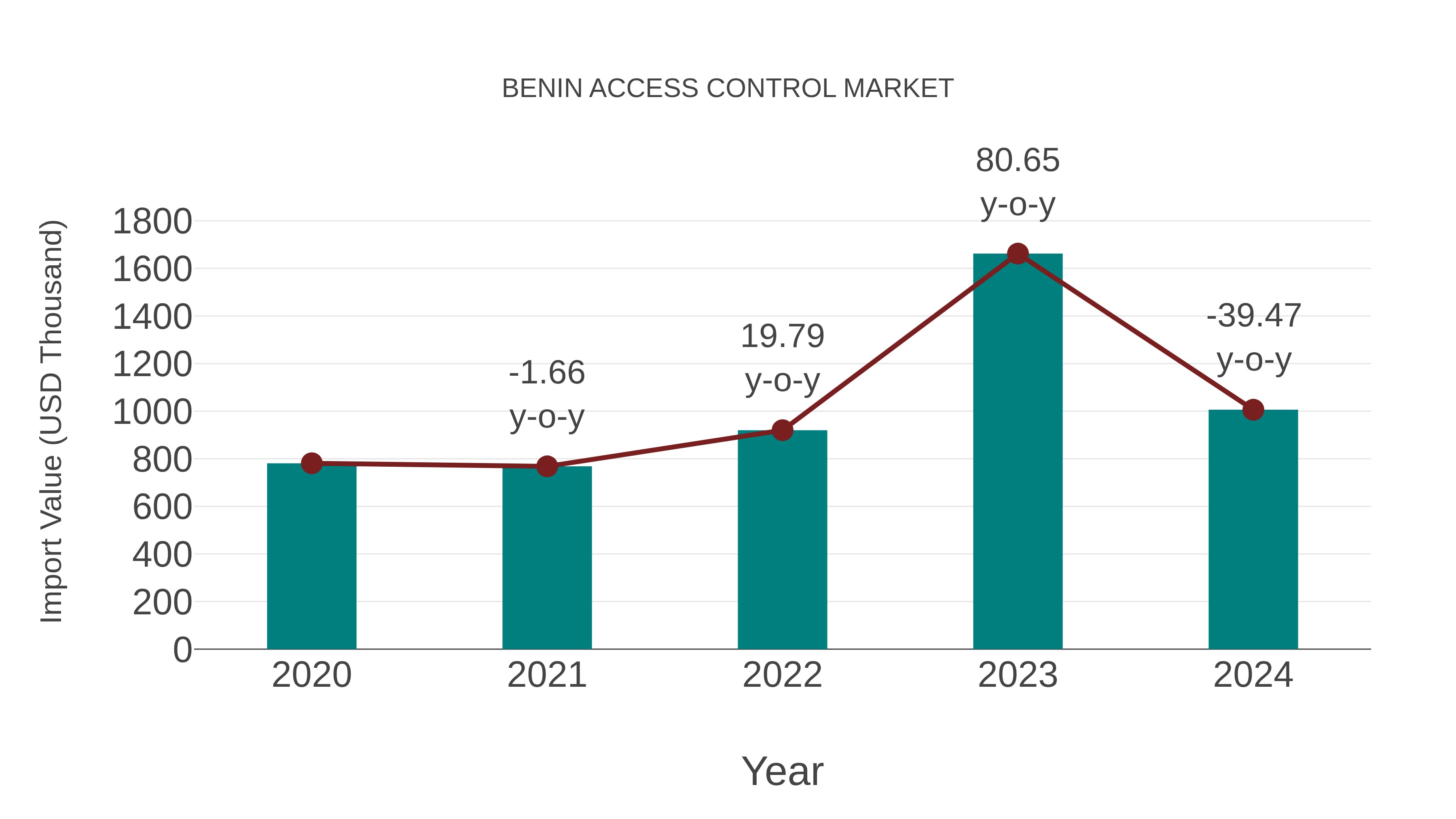  Benin Access Control Market: Import Trend Analysis