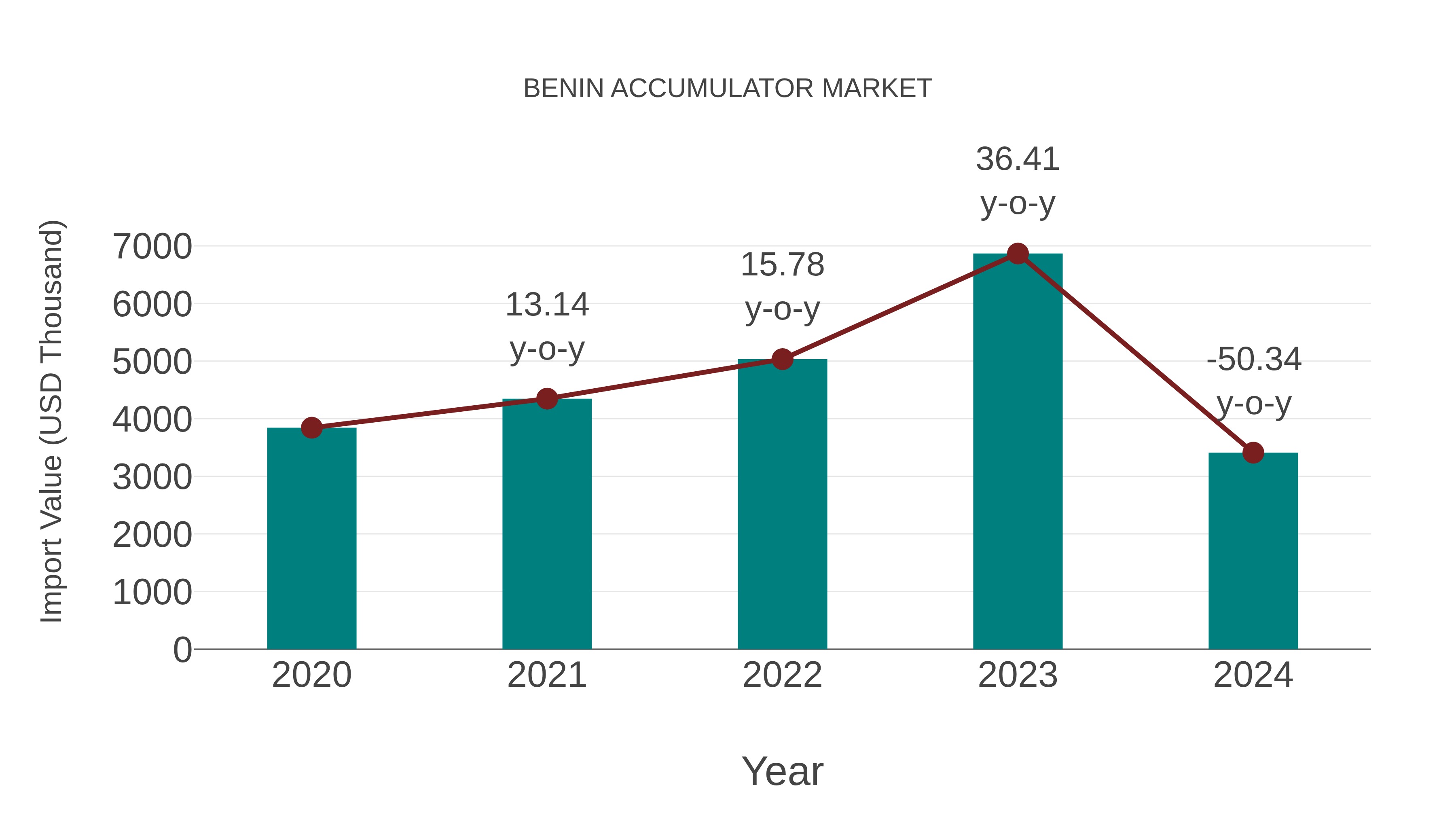 Benin Accumulator Market: Import Trend Analysis