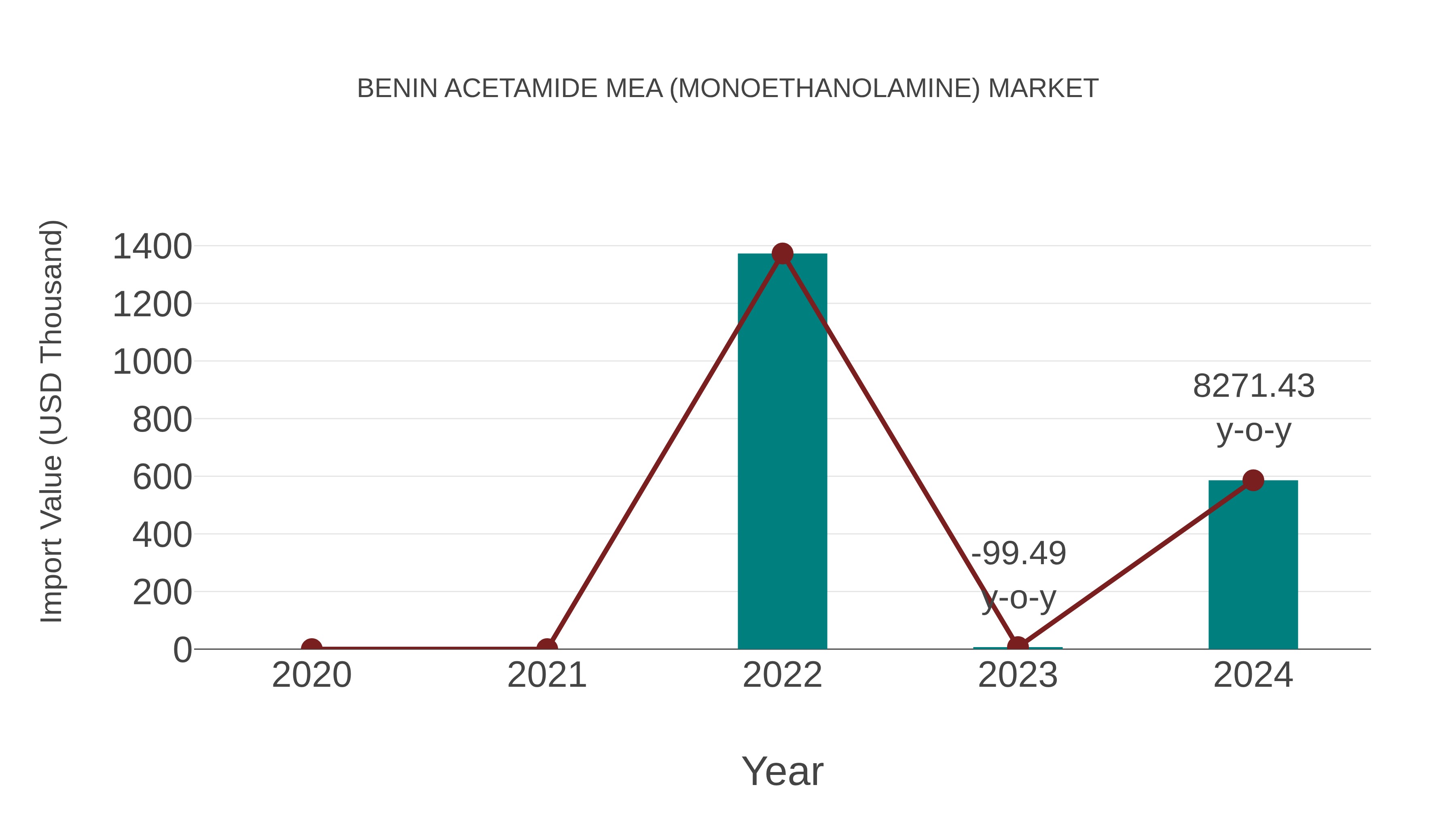  Benin Acetamide Mea (Monoethanolamine) Market: Import Trend Analysis