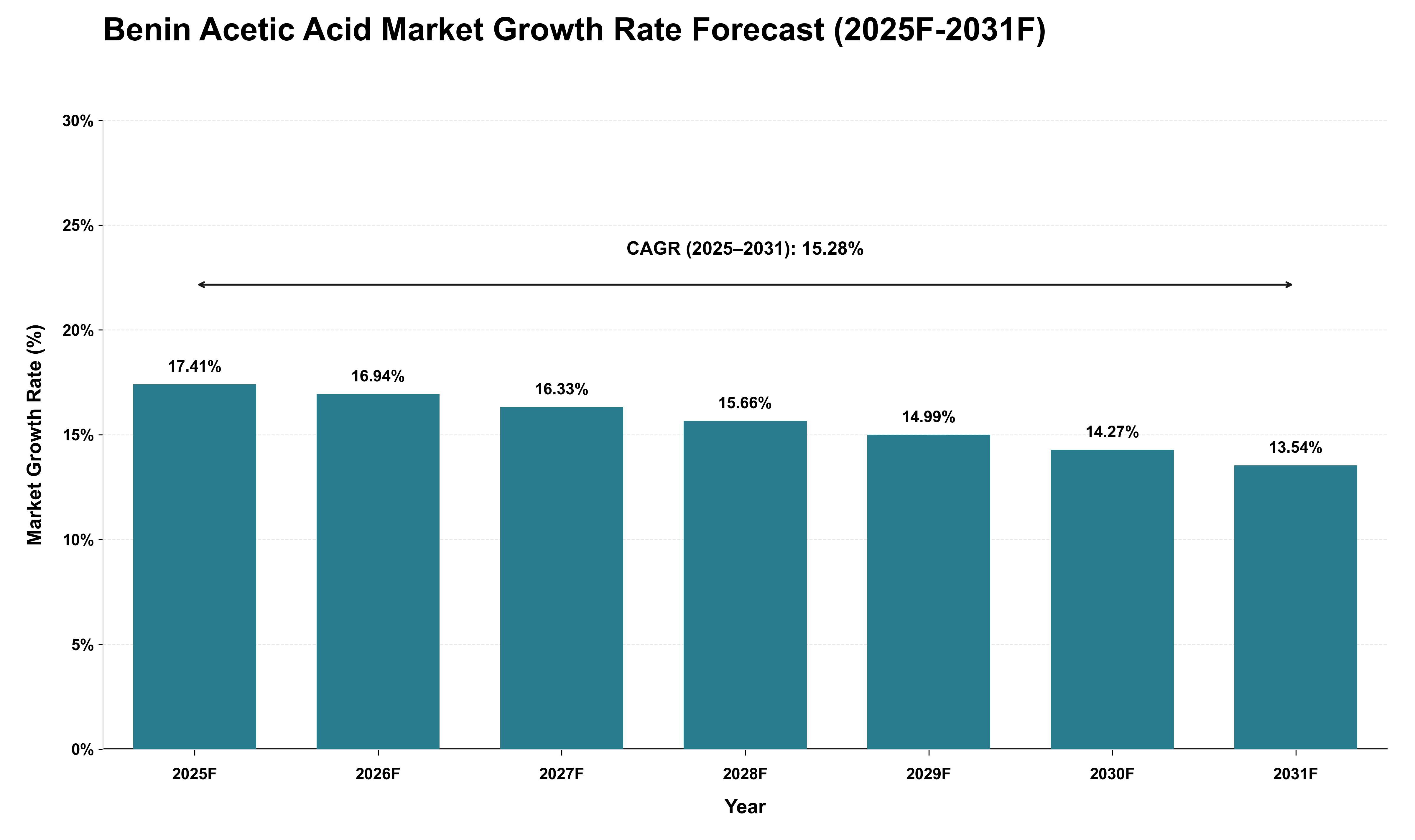 Benin Acetic Acid Market Growth Rate Analysis (2025 - 2031)