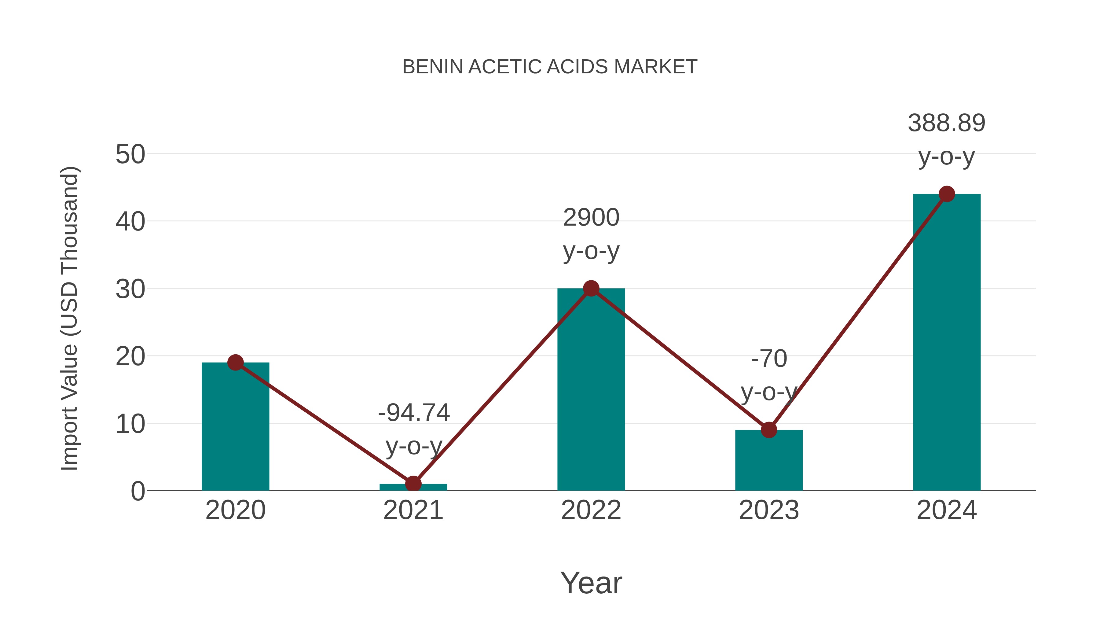 Benin Acetic Acids Market: Import Trend Analysis