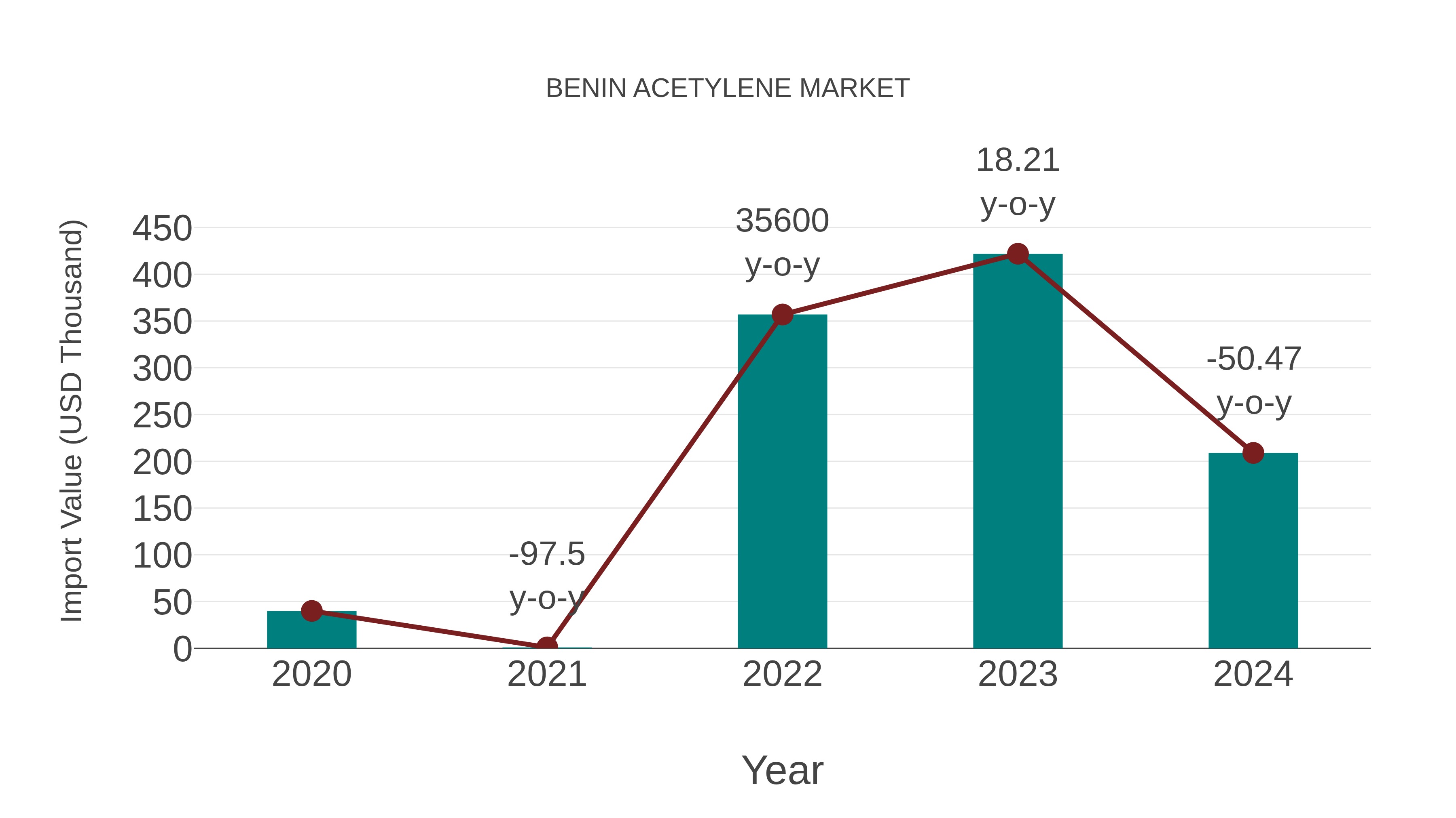  Benin Acetylene Market: Import Trend Analysis