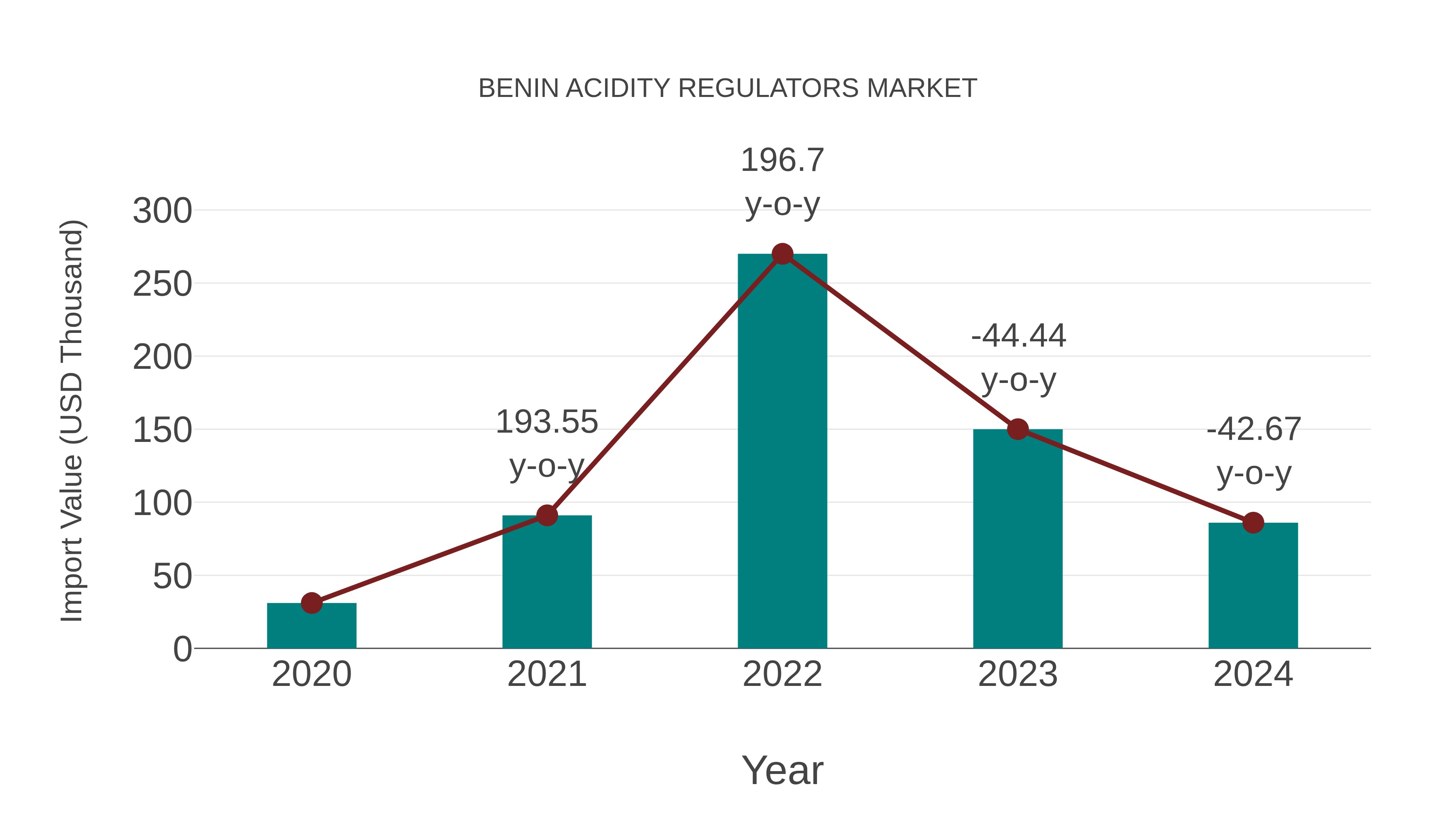  Benin Acidity Regulators Market: Import Trend Analysis